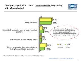 Organizations with Drug Testing Programs Pre-employment with job candidates