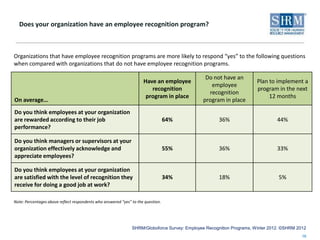 Does your organization have an employee recognition program?



Organizations that have employee recognition programs are ...