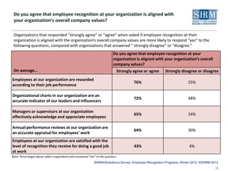 Do you agree that employee recognition at your organization is aligned with
 your organization’s overall company values?

...
