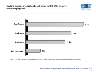 How long has your organization been tracking the ROI of its employee
recognition program?




           Over 5 years     ...