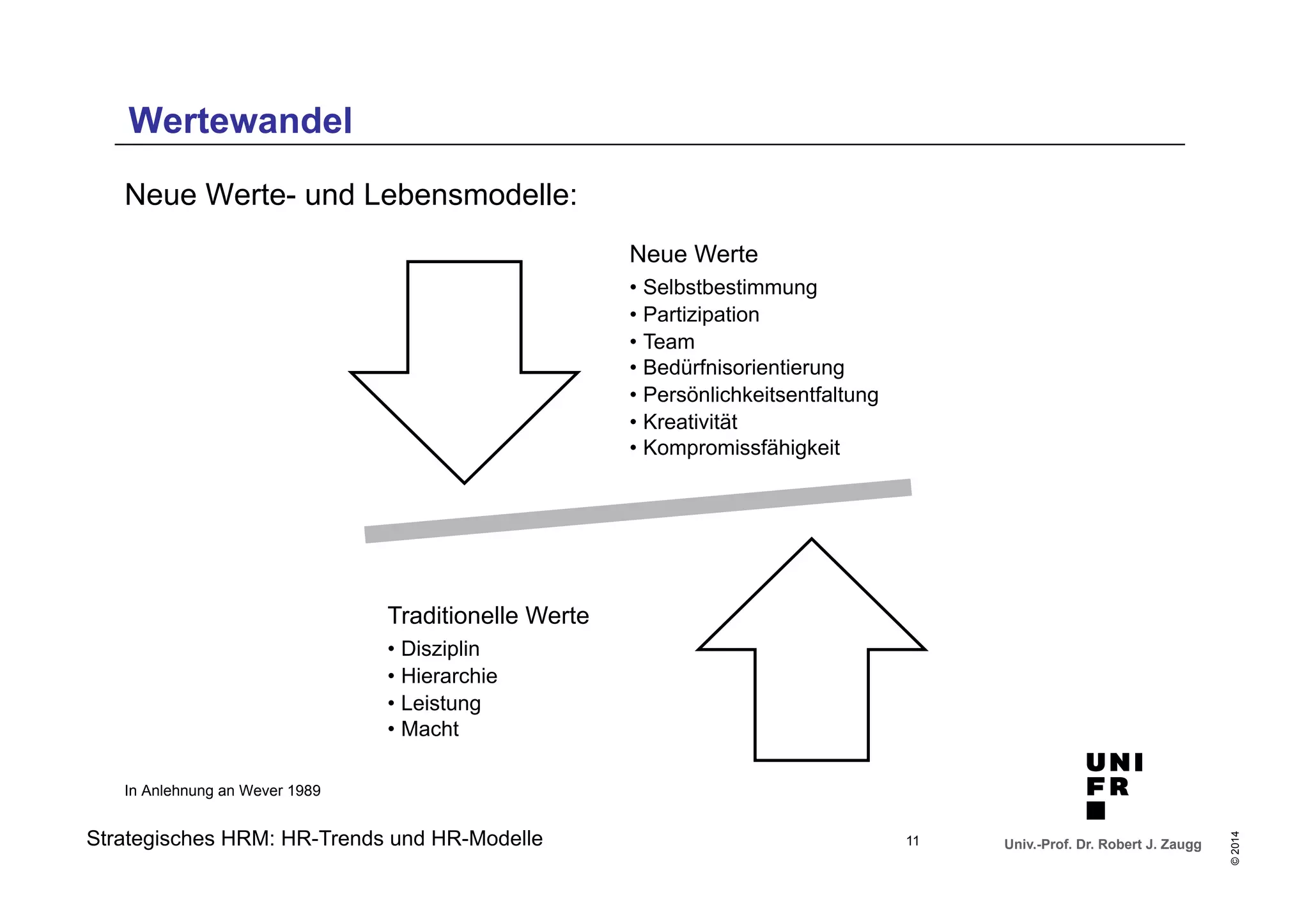 Univ.-Prof. Dr. Robert J. Zaugg 
© 2014 
Wertewandel 
Strategisches HRM: HR-Trends und HR-Modelle 
11 
Neue Werte- und Lebensmodelle: 
In Anlehnung an Wever 1989 
Neue Werte 
• Selbstbestimmung 
• Partizipation 
• Team 
• Bedürfnisorientierung 
• Persönlichkeitsentfaltung 
• Kreativität 
• Kompromissfähigkeit 
Traditionelle Werte 
• Disziplin 
• Hierarchie 
• Leistung 
• Macht 
 