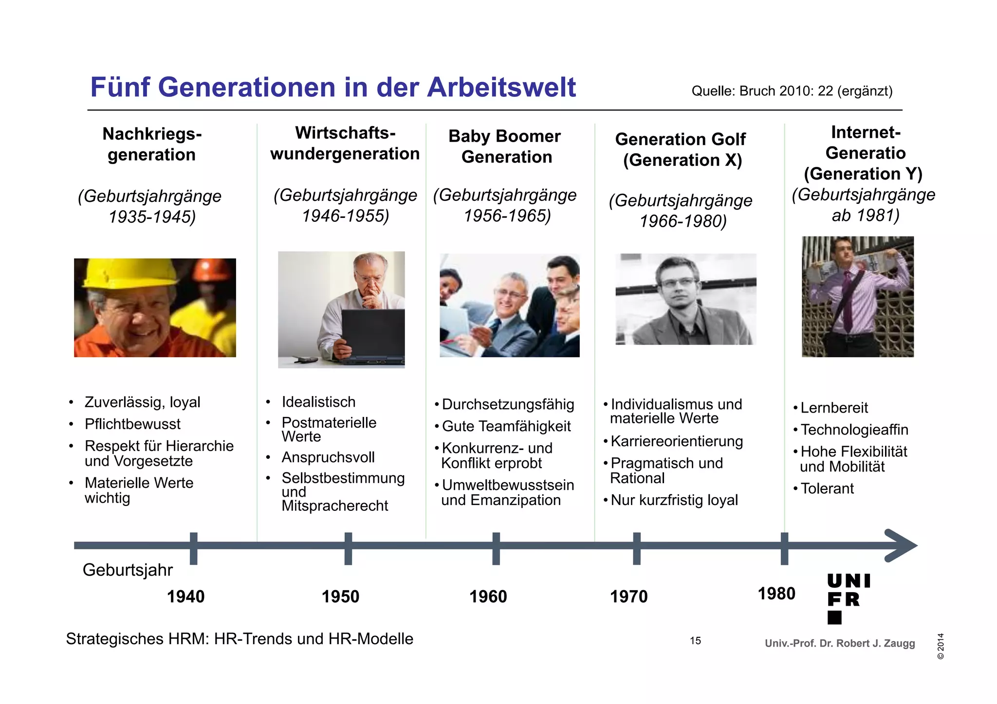 Quelle: Bruch 2010: 22 (ergänzt) 
• Lernbereit 
• Technologieaffin 
• Hohe Flexibilität 
und Mobilität 
• Tolerant 
Univ.-Prof. Dr. Robert J. Zaugg 
© 2014 
Fünf Generationen in der Arbeitswelt 
Nachkriegs-generation 
(Geburtsjahrgänge 
1935-1945) 
Wirtschafts-wundergeneration 
(Geburtsjahrgänge 
1946-1955) 
• Zuverlässig, loyal 
• Pflichtbewusst 
• Respekt für Hierarchie 
und Vorgesetzte 
• Materielle Werte 
wichtig 
Geburtsjahr 
• Idealistisch 
• Postmaterielle 
Werte 
• Anspruchsvoll 
• Selbstbestimmung 
und 
Mitspracherecht 
Strategisches HRM: HR-Trends und HR-Modelle 
Baby Boomer 
Generation 
(Geburtsjahrgänge 
1956-1965) 
Generation Golf 
(Generation X) 
(Geburtsjahrgänge 
1966-1980) 
Internet- 
Generatio 
(Generation Y) 
(Geburtsjahrgänge 
ab 1981) 
• Durchsetzungsfähig 
• Gute Teamfähigkeit 
• Konkurrenz- und 
Konflikt erprobt 
• Umweltbewusstsein 
und Emanzipation 
• Individualismus und 
materielle Werte 
• Karriereorientierung 
• Pragmatisch und 
Rational 
• Nur kurzfristig loyal 
1940 1950 1960 1970 1980 
15 
 