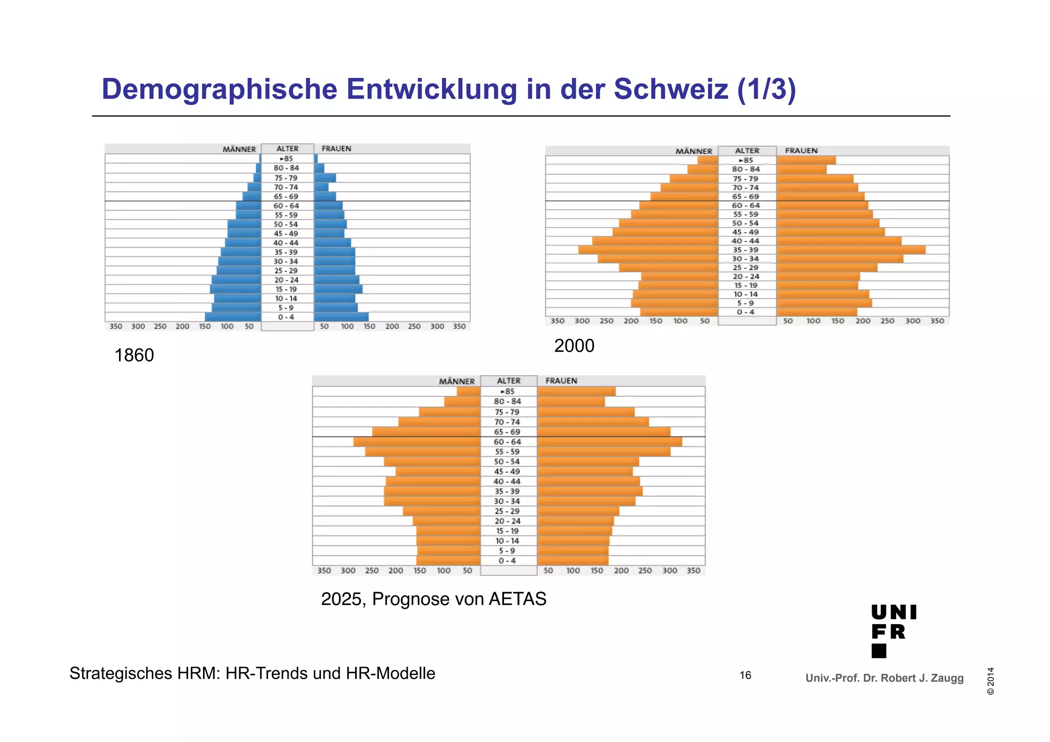 Univ.-Prof. Dr. Robert J. Zaugg 
© 2014 
Demographische Entwicklung in der Schweiz (1/3) 
1860 2000 
2025, Prognose von AETAS" 
Strategisches HRM: HR-Trends und HR-Modelle 
16 
 
