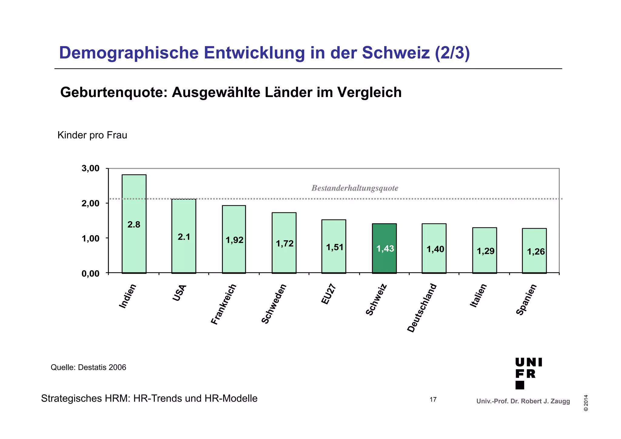 Demographische Entwicklung in der Schweiz (2/3) 
2.1 1,92 1,72 1,51 1,43 1,40 1,29 1,26 
Univ.-Prof. Dr. Robert J. Zaugg 
© 2014 
Geburtenquote: Ausgewählte Länder im Vergleich 
2.8 
3,00 
2,00 
1,00 
0,00 
Strategisches HRM: HR-Trends und HR-Modelle 
Bestanderhaltungsquote 
Kinder pro Frau 
Quelle: Destatis 2006 
17 
 