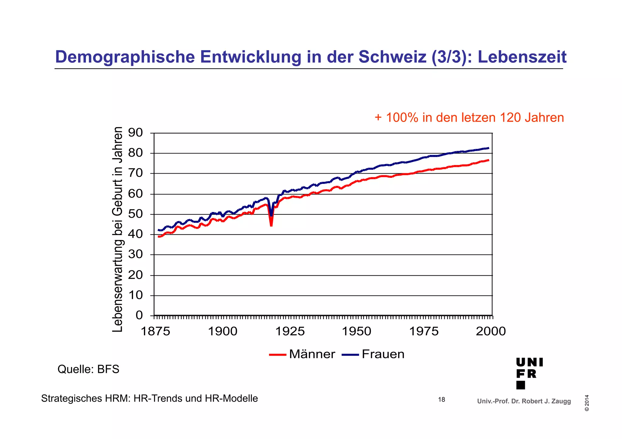 Demographische Entwicklung in der Schweiz (3/3): Lebenszeit 
1875 1900 1925 1950 1975 2000 
Univ.-Prof. Dr. Robert J. Zaugg 
© 2014 
90 
80 
70 
60 
50 
40 
30 
20 
10 
0 
Lebenserwartung bei Geburt in Jahren 
Strategisches HRM: HR-Trends und HR-Modelle 
Männer Frauen 
Quelle: BFS 
+ 100% in den letzen 120 Jahren 
18 
 