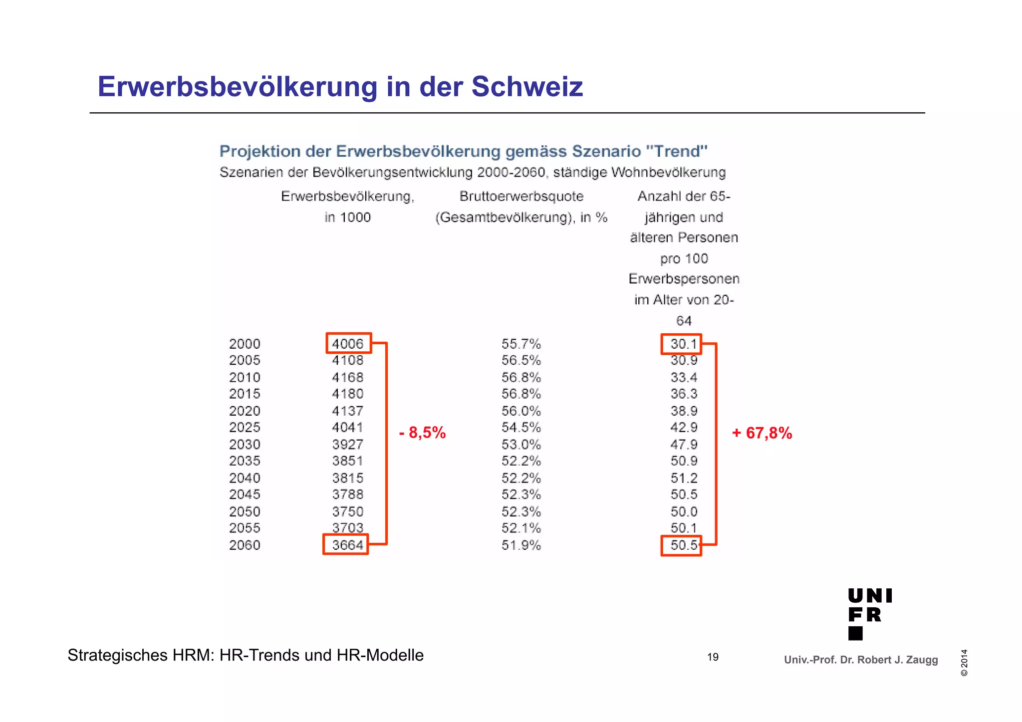 - 8,5% + 67,8% 
Univ.-Prof. Dr. Robert J. Zaugg 
© 2014 
Erwerbsbevölkerung in der Schweiz 
Strategisches HRM: HR-Trends und HR-Modelle 
19 
 