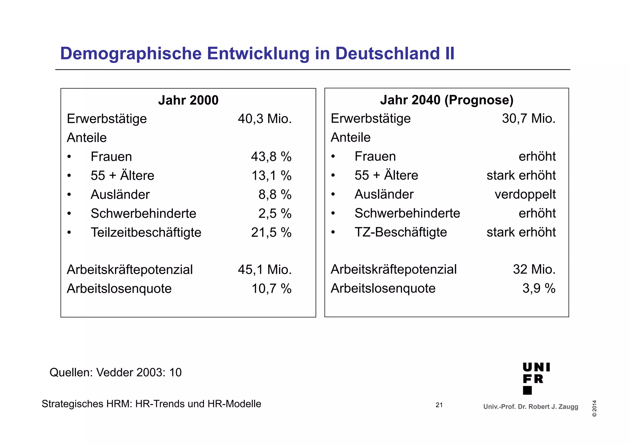 Univ.-Prof. Dr. Robert J. Zaugg 
© 2014 
Demographische Entwicklung in Deutschland II 
Jahr 2000 
Erwerbstätige 40,3 Mio. 
Anteile 
• Frauen 43,8 % 
• 55 + Ältere 13,1 % 
• Ausländer 8,8 % 
• Schwerbehinderte 2,5 % 
• Teilzeitbeschäftigte 21,5 % 
Arbeitskräftepotenzial 45,1 Mio. 
Arbeitslosenquote 10,7 % 
Strategisches HRM: HR-Trends und HR-Modelle 
Jahr 2040 (Prognose) 
Erwerbstätige 30,7 Mio. 
Anteile 
• Frauen erhöht 
• 55 + Ältere stark erhöht 
• Ausländer verdoppelt 
• Schwerbehinderte erhöht 
• TZ-Beschäftigte stark erhöht 
Arbeitskräftepotenzial 32 Mio. 
Arbeitslosenquote 3,9 % 
Quellen: Vedder 2003: 10 
21 
 