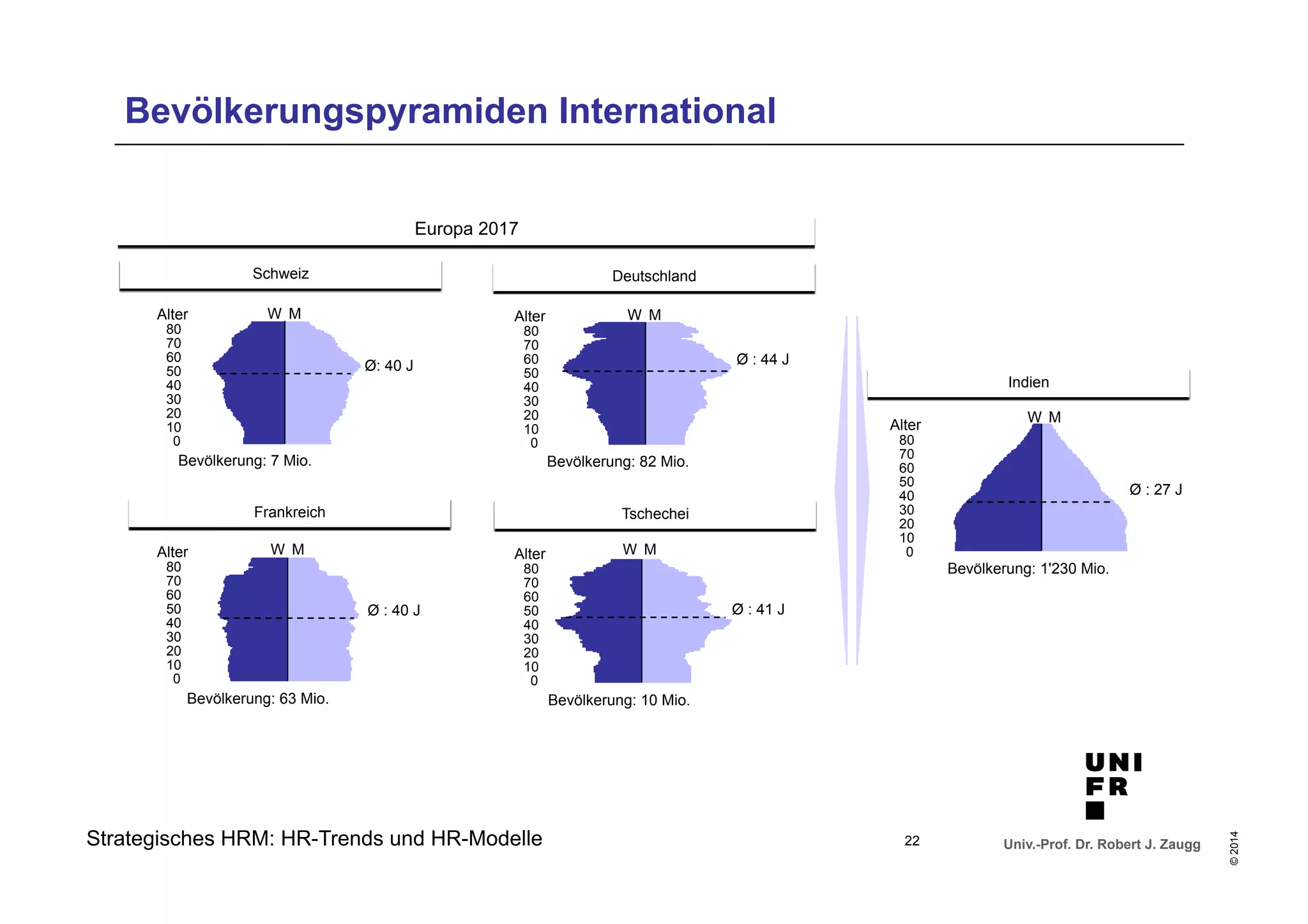 Alter W M 
Univ.-Prof. Dr. Robert J. Zaugg 
© 2014 
Bevölkerungspyramiden International 
W M 
Alter W M 
80 
70 
60 
50 
40 
30 
20 
0 
Alter 
80 
70 
60 
50 
40 
30 
20 
0 
Alter 
80 
70 
60 
50 
40 
30 
20 
0 
Alter 
80 
70 
60 
50 
40 
30 
20 
0 
Strategisches HRM: HR-Trends und HR-Modelle 
80 
70 
60 
50 
40 
30 
20 
0 
22 
Indien 
Europa 2017 
Tschechei 
Bevölkerung: 10 Mio. 
Ø : 41 J 
Frankreich 
Bevölkerung: 63 Mio. 
Ø : 40 J 
Bevölkerung: 1'230 Mio. 
Ø : 27 J 
Deutschland 
Ø : 44 J 
Bevölkerung: 82 Mio. 
Schweiz 
Bevölkerung: 7 Mio. 
Ø: 40 J 
10 
W M W M 
10 
10 
10 
10 
 