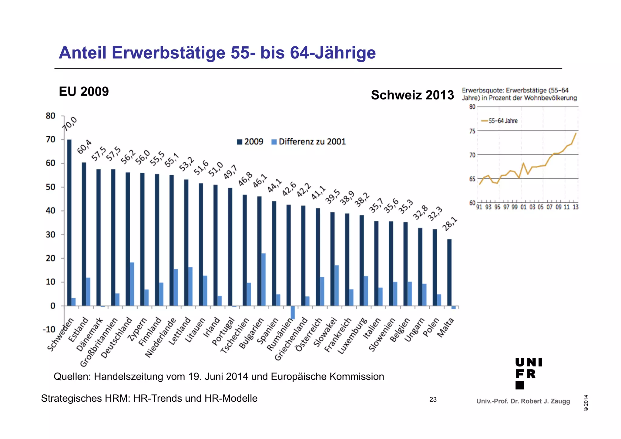 Univ.-Prof. Dr. Robert J. Zaugg 
© 2014 
Anteil Erwerbstätige 55- bis 64-Jährige 
EU 2009 Schweiz 2013 
Quellen: Handelszeitung vom 19. Juni 2014 und Europäische Kommission 
Strategisches HRM: HR-Trends und HR-Modelle 
23 
 