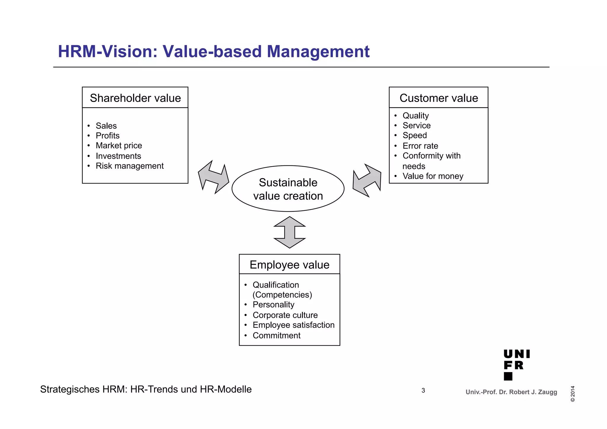 Univ.-Prof. Dr. Robert J. Zaugg 
© 2014 
HRM-Vision: Value-based Management 
Strategisches HRM: HR-Trends und HR-Modelle 
Sustainable 
value creation 
Shareholder value 
• Sales 
• Profits 
• Market price 
• Investments 
• Risk management 
Customer value 
• Quality 
• Service 
• Speed 
• Error rate 
• Conformity with 
needs 
• Value for money 
Employee value 
• Qualification 
(Competencies) 
• Personality 
• Corporate culture 
• Employee satisfaction 
• Commitment 
3 
 
