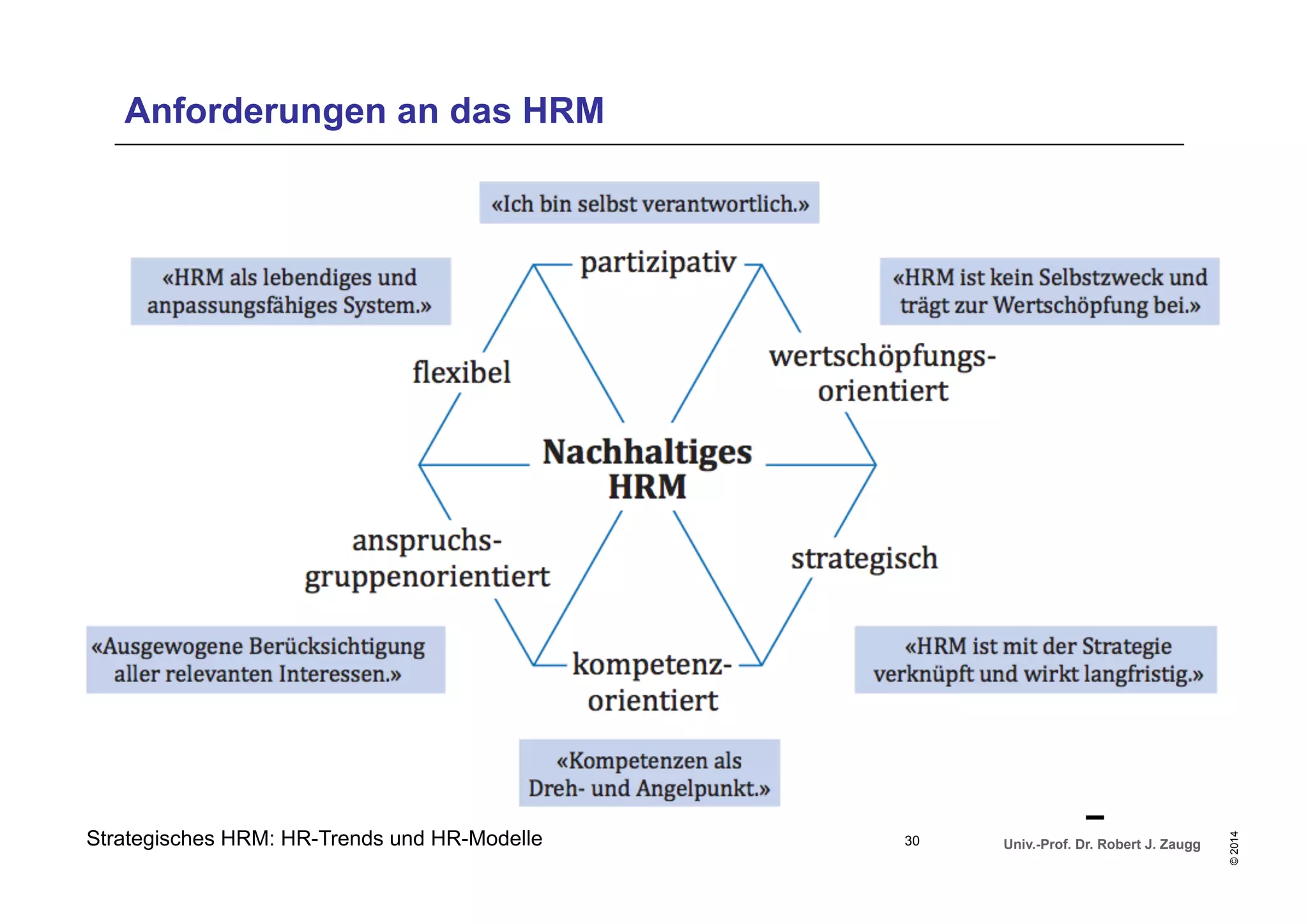 Univ.-Prof. Dr. Robert J. Zaugg 
© 2014 
Anforderungen an das HRM 
Quelle: Zaugg 2009, S. 73 
Strategisches HRM: HR-Trends und HR-Modelle 
30 
 