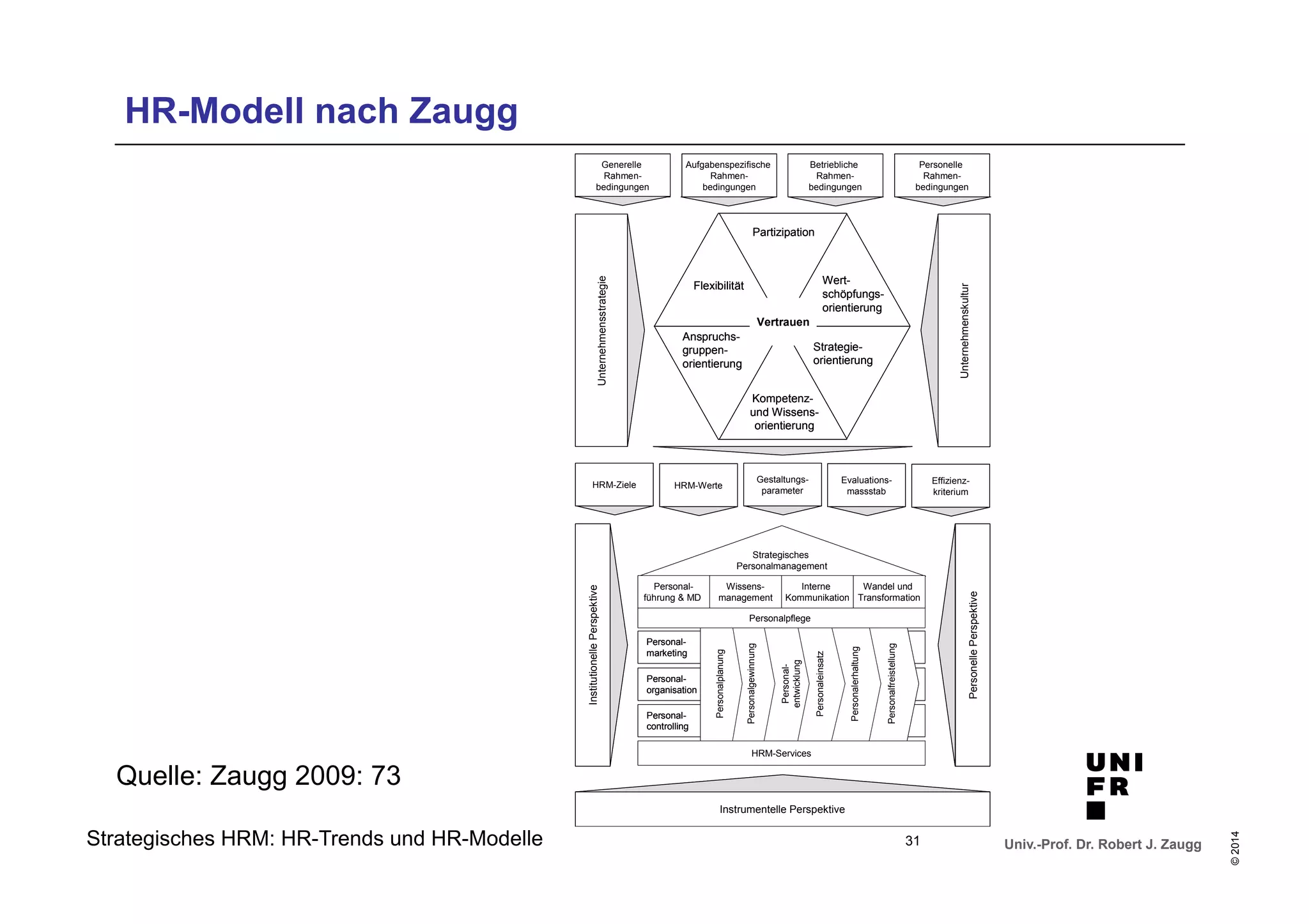 Univ.-Prof. Dr. Robert J. Zaugg 
© 2014 
HR-Modell nach Zaugg 
Strategisches HRM: HR-Trends und HR-Modelle 
Vertrauen 
Anspruchs-gruppen-orientierung 
Kompetenz-und 
Wissens-orientierung 
Wert-schöpfungs-orientierung 
Flexibilität 
Partizipation 
Strategie-orientierung 
Generelle 
Rahmen-bedingungen 
Aufgabenspezifische 
Rahmen-bedingungen 
Betriebliche 
Rahmen-bedingungen 
Personelle 
Rahmen-bedingungen 
Unternehmensstrategie 
Unternehmenskultur 
HRM-Ziele Gestaltungs- 
Gestaltungs-HRM- 
HRM-Werte parameter Evaluations-massstab 
Effizienz-kriterium 
Personelle Perspektive 
Institutionelle Perspektive 
Personalpflege 
Instrumentelle Perspektive 
Personal-marketing 
Personal-organisation 
Personal-controlling 
Strategisches 
Personalmanagement 
Personal-führung 
& MD 
Wissens-management 
Interne 
Kommunikation 
Wandel und 
Transformation 
Personalgewinnung 
Personalplanung 
Personal-entwicklung 
Personaleinsatz 
Personalerhaltung 
Personalfreistellung 
HRM-Services 
Quelle: Zaugg 2009: 73 
31 
 