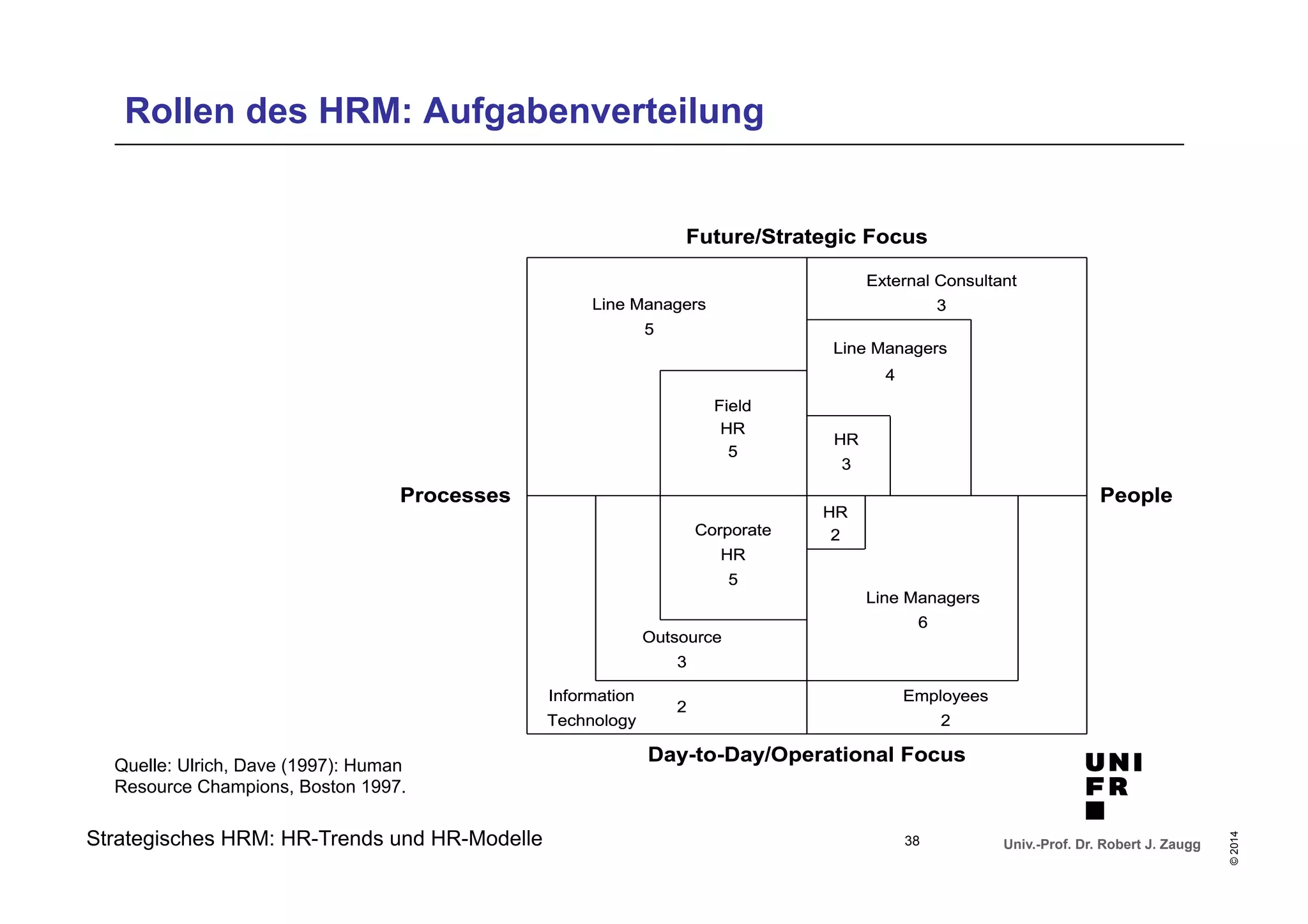 Processes People 
Univ.-Prof. Dr. Robert J. Zaugg 
© 2014 
Rollen des HRM: Aufgabenverteilung 
Strategisches HRM: HR-Trends und HR-Modelle 
Future/Strategic Focus 
Line Managers 
5 
Field 
HR 
5 
External Consultant 
3 
Line Managers 
4 
HR 
3 
Corporate 
HR 
5 
Outsource 
3 
Information 
Technology 
2 
Employees 
2 
HR 
2 
Line Managers 
6 
Day-to-Day/Operational Focus 
Quelle: Ulrich, Dave (1997): Human 
Resource Champions, Boston 1997. 
38 
 