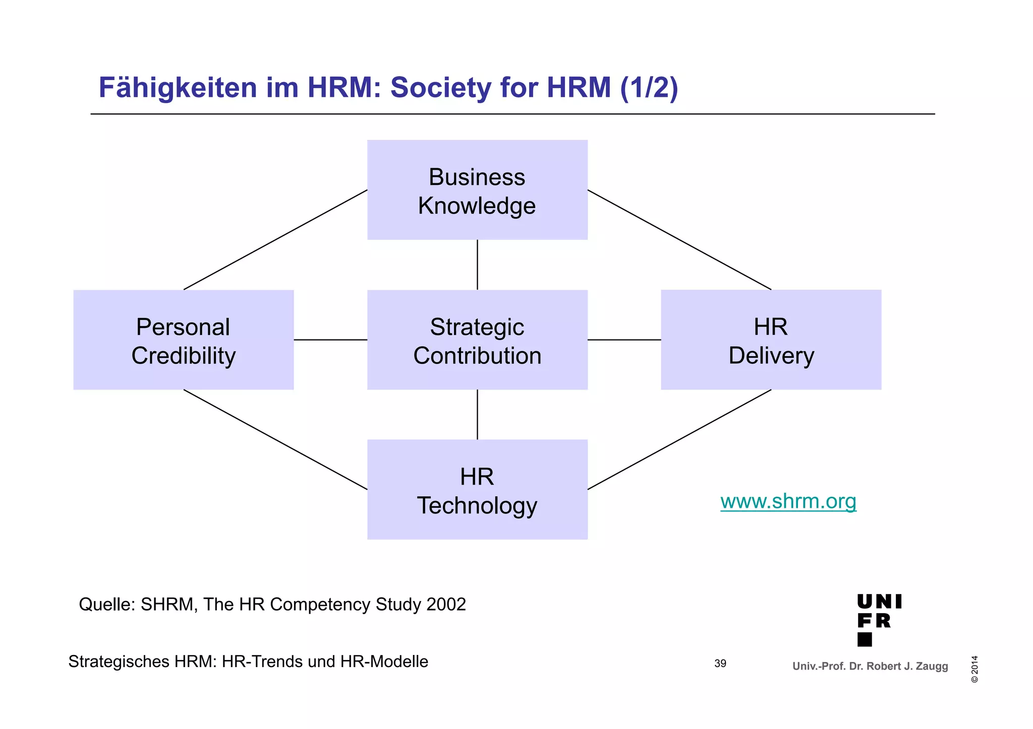 Univ.-Prof. Dr. Robert J. Zaugg 
© 2014 
Fähigkeiten im HRM: Society for HRM (1/2) 
Business 
Knowledge 
Strategic 
Contribution 
Strategisches HRM: HR-Trends und HR-Modelle 
HR 
Technology 
Personal 
Credibility 
HR 
Delivery 
Quelle: SHRM, The HR Competency Study 2002 
www.shrm.org 
39 
 