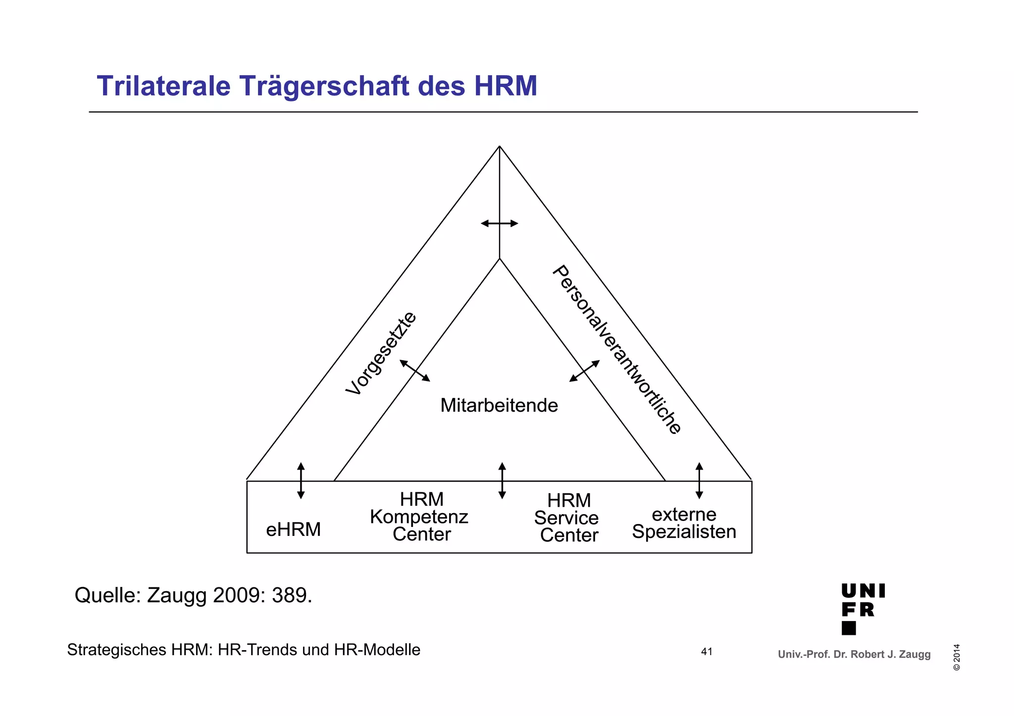 Univ.-Prof. Dr. Robert J. Zaugg 
© 2014 
Trilaterale Trägerschaft des HRM 
Strategisches HRM: HR-Trends und HR-Modelle 
externe 
Spezialisten 
Mitarbeitende 
Vorgesetzte 
Personalverantwortliche 
eHRM 
HRM 
Service 
Center 
HRM 
Kompetenz 
Center 
Quelle: Zaugg 2009: 389. 
41 
 