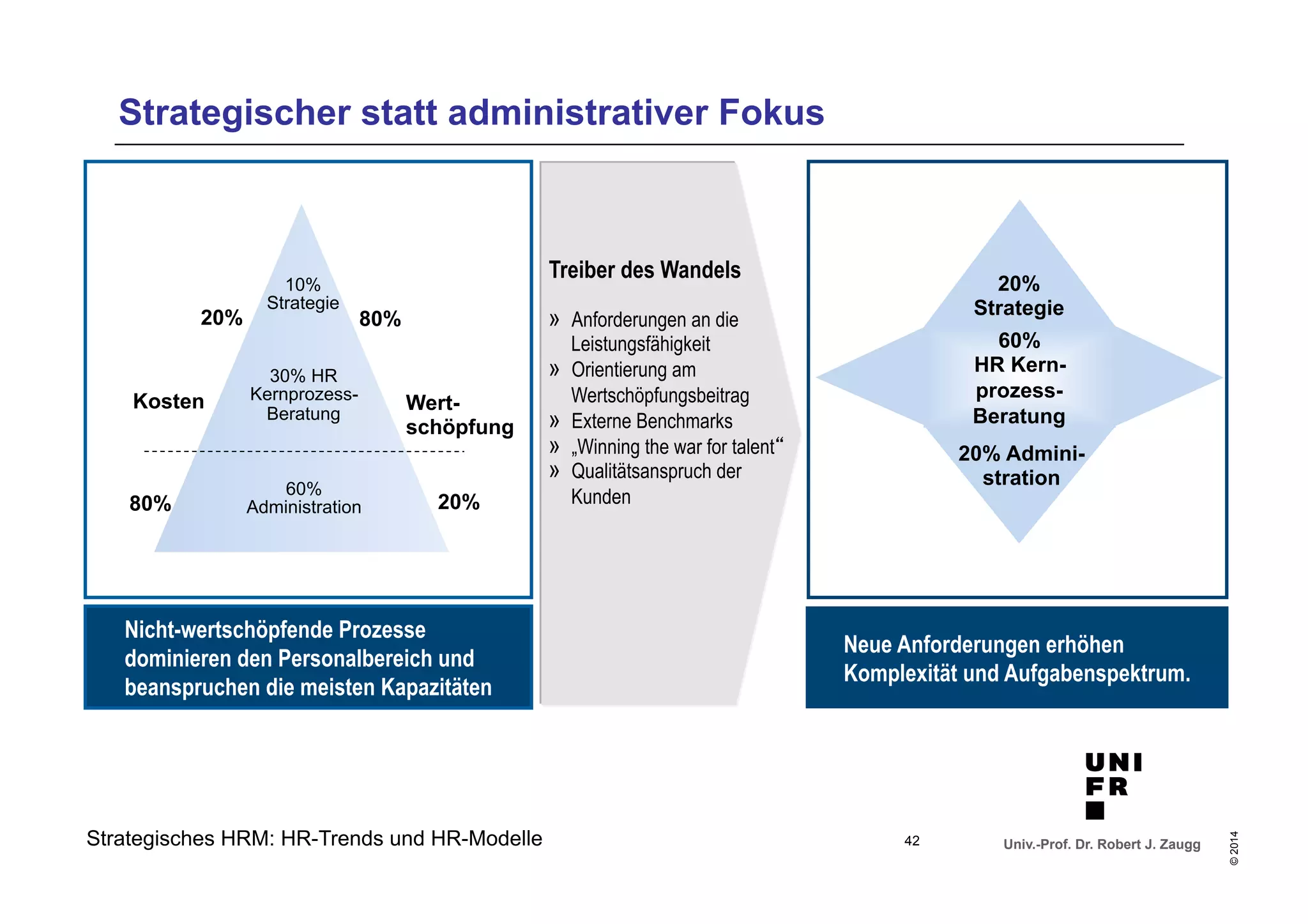 Univ.-Prof. Dr. Robert J. Zaugg 
© 2014 
Strategischer statt administrativer Fokus 
20% 
Strategisches HRM: HR-Trends und HR-Modelle 
20% 
Strategie 
60% 
HR Kern-prozess- 
Beratung 
20% Admini-stration 
Kosten 
80% 
Wert-schöpfung 
80% 
20% 
10% 
Strategie 
30% HR 
Kernprozess- 
Beratung 
60% 
Administration 
Treiber des Wandels 
» Anforderungen an die 
Leistungsfähigkeit 
» Orientierung am 
Wertschöpfungsbeitrag 
» Externe Benchmarks 
» „Winning the war for talent“ 
» Qualitätsanspruch der 
Kunden 
Nicht-wertschöpfende Prozesse 
dominieren den Personalbereich und 
beanspruchen die meisten Kapazitäten 
Neue Anforderungen erhöhen 
Komplexität und Aufgabenspektrum. 
42 
 
