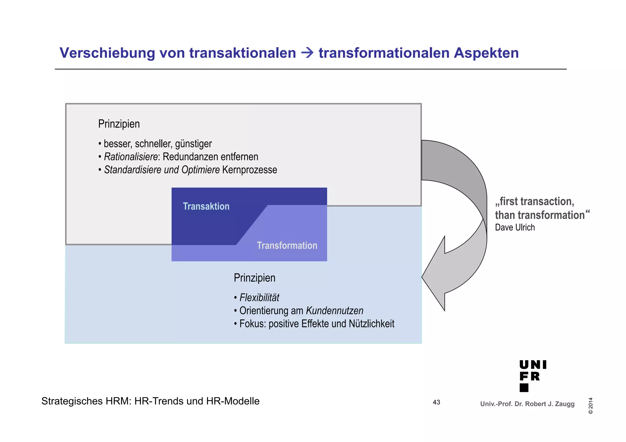 Verschiebung von transaktionalen ! transformationalen Aspekten 
Univ.-Prof. Dr. Robert J. Zaugg 
© 2014 
Prinzipien 
• besser, schneller, günstiger 
• Rationalisiere: Redundanzen entfernen 
• Standardisiere und Optimiere Kernprozesse 
Transaktion 
Transformation 
Prinzipien 
• Flexibilität 
• Orientierung am Kundennutzen 
• Fokus: positive Effekte und Nützlichkeit 
Strategisches HRM: HR-Trends und HR-Modelle 43 
„first transaction, 
than transformation“ 
Dave Ulrich 
 