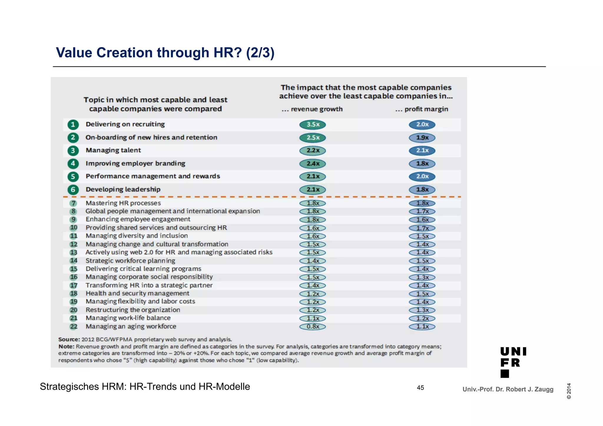 Univ.-Prof. Dr. Robert J. Zaugg 
© 2014 
Value Creation through HR? (2/3) 
Strategisches HRM: HR-Trends und HR-Modelle 
45 
 