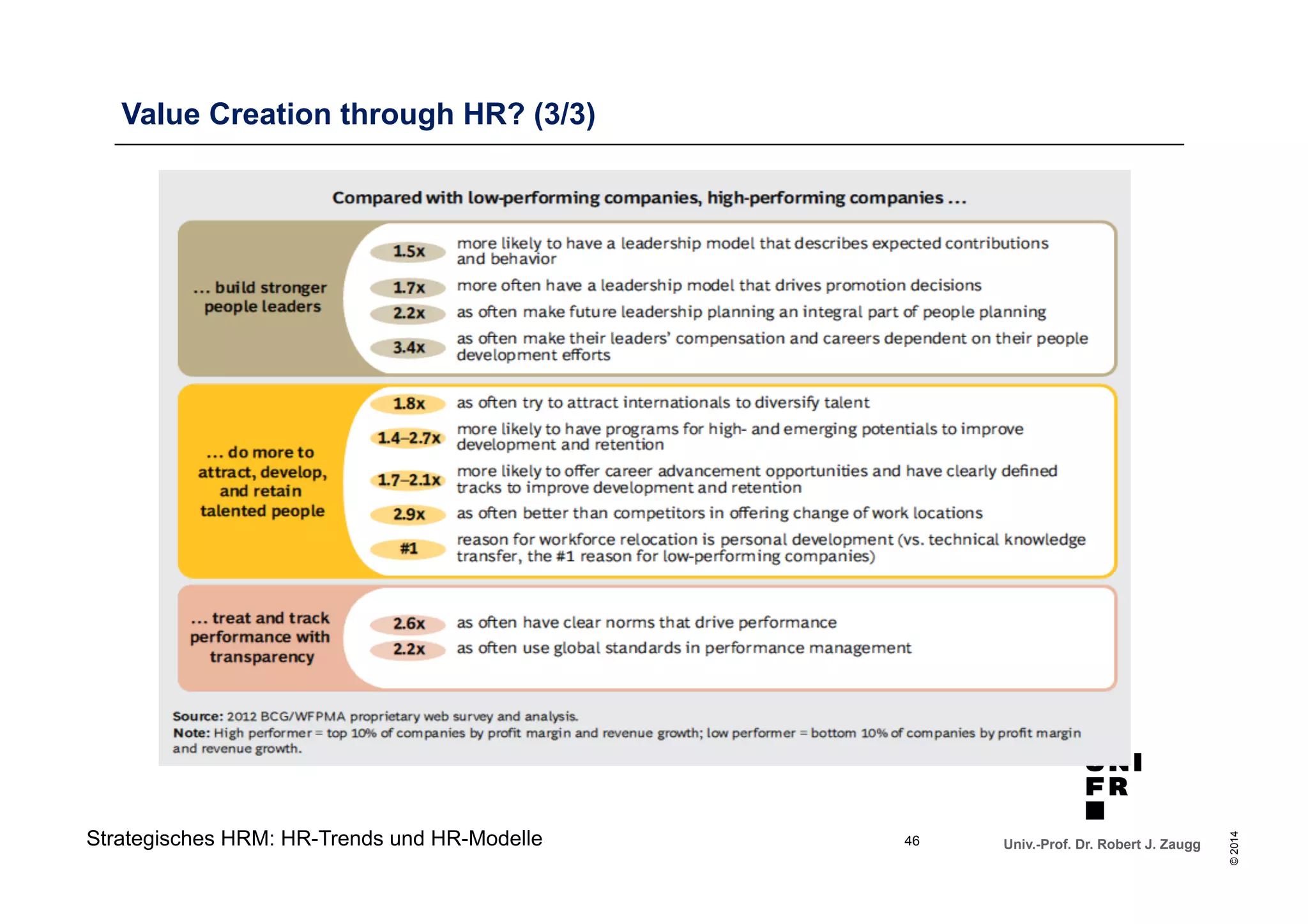 Univ.-Prof. Dr. Robert J. Zaugg 
© 2014 
Value Creation through HR? (3/3) 
Strategisches HRM: HR-Trends und HR-Modelle 
46 
 