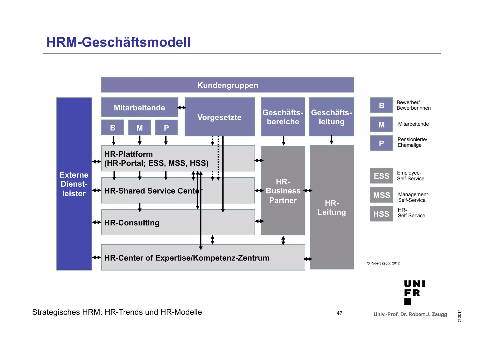 Mitarbeitende 
Management- 
Self-Service 
Univ.-Prof. Dr. Robert J. Zaugg 
© 2014 
Kundengruppen 
Vorgesetzte Geschäfts-bereiche 
HR-Business 
Partner 
Mitarbeitende 
Geschäfts-leitung 
B M P 
HR-Plattform 
(HR-Portal; ESS, MSS, HSS) 
HR-Shared Service Center 
HR-Consulting 
Externe 
Dienst-leister 
HR-Center of Expertise/Kompetenz-Zentrum 
HR-Leitung 
Strategisches HRM: HR-Trends und HR-Modelle 47 
B 
M 
P 
Bewerber/ 
Bewerberinnen 
Pensionierte/ 
Ehemalige 
ESS 
MSS 
HSS 
Employee- 
Self-Service 
HR-Self- 
Service 
© Robert Zaugg 2012 
HRM-Geschäftsmodell 
 