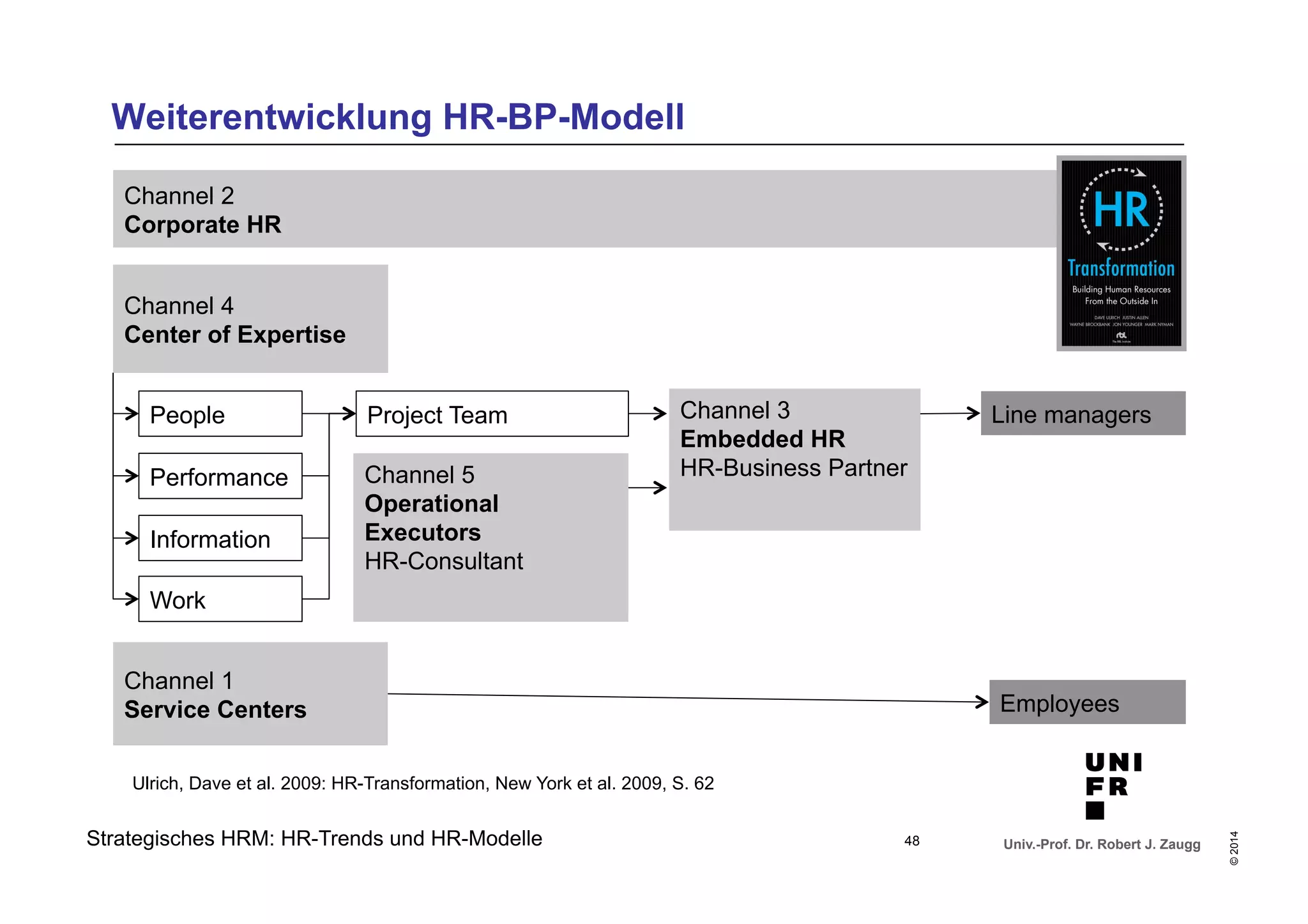 Project Team Line managers 
Univ.-Prof. Dr. Robert J. Zaugg 
© 2014 
Weiterentwicklung HR-BP-Modell 
Channel 2 
Corporate HR 
Channel 4 
Center of Expertise 
People 
Performance 
Information 
Work 
Channel 1 
Service Centers 
Channel 5 
Operational 
Executors 
HR-Consultant 
Ulrich, Dave et al. 2009: HR-Transformation, New York et al. 2009, S. 62 
Strategisches HRM: HR-Trends und HR-Modelle 
Channel 3 
Embedded HR 
HR-Business Partner 
Employees 
48 
 