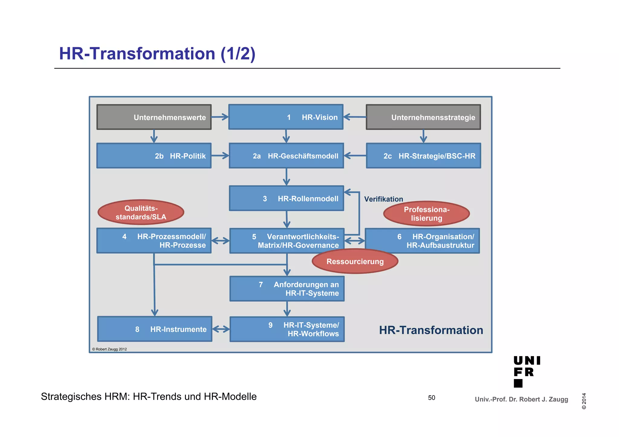 HR-Transformation (1/2) 
Unternehmenswerte Unternehmensstrategie 
2b HR-Politik 2c HR-Strategie/BSC-HR 
HR-Transformation 
Univ.-Prof. Dr. Robert J. Zaugg 
© 2014 
1 HR-Vision 
2a HR-Geschäftsmodell 
3 HR-Rollenmodell 
Qualitäts-standards/ 
SLA 
4 HR-Prozessmodell/ 
HR-Prozesse 
5 Verantwortlichkeits- 
Matrix/HR-Governance 
Professiona-lisierung 
Verifikation 
6 HR-Organisation/ 
HR-Aufbaustruktur 
Ressourcierung 
7 Anforderungen an 
HR-IT-Systeme 
9 HR-IT-Systeme/ 
HR-Workflows 
© Robert Zaugg 2012 
8 HR-Instrumente 
Strategisches HRM: HR-Trends und HR-Modelle 50 
 
