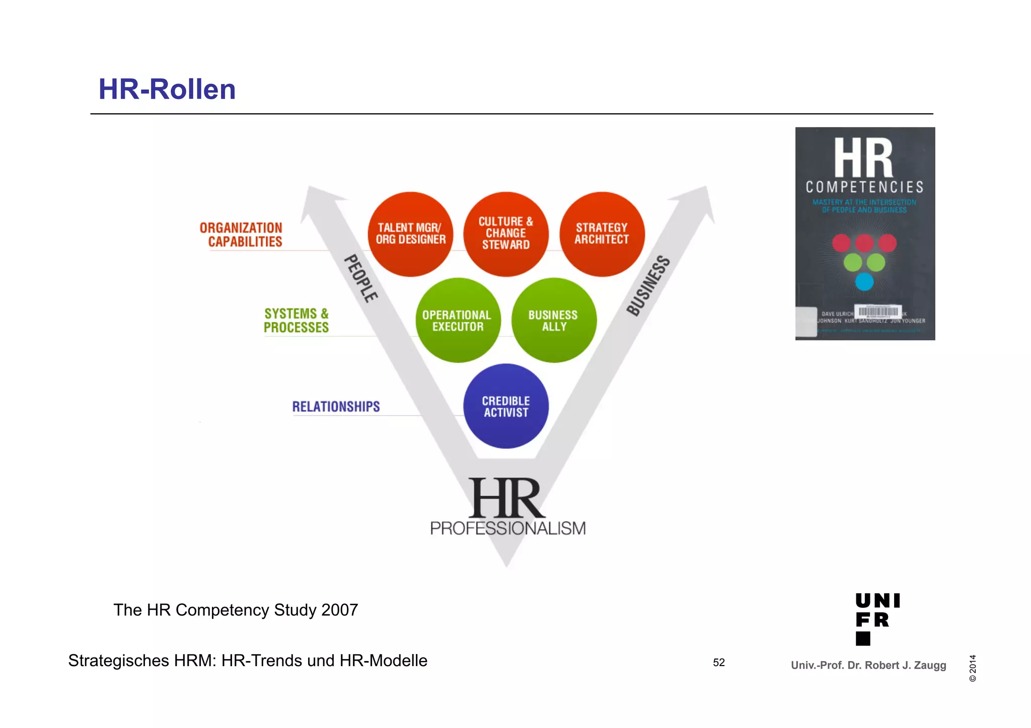 Univ.-Prof. Dr. Robert J. Zaugg 
© 2014 
HR-Rollen 
The HR Competency Study 2007 
Strategisches HRM: HR-Trends und HR-Modelle 52 
 
