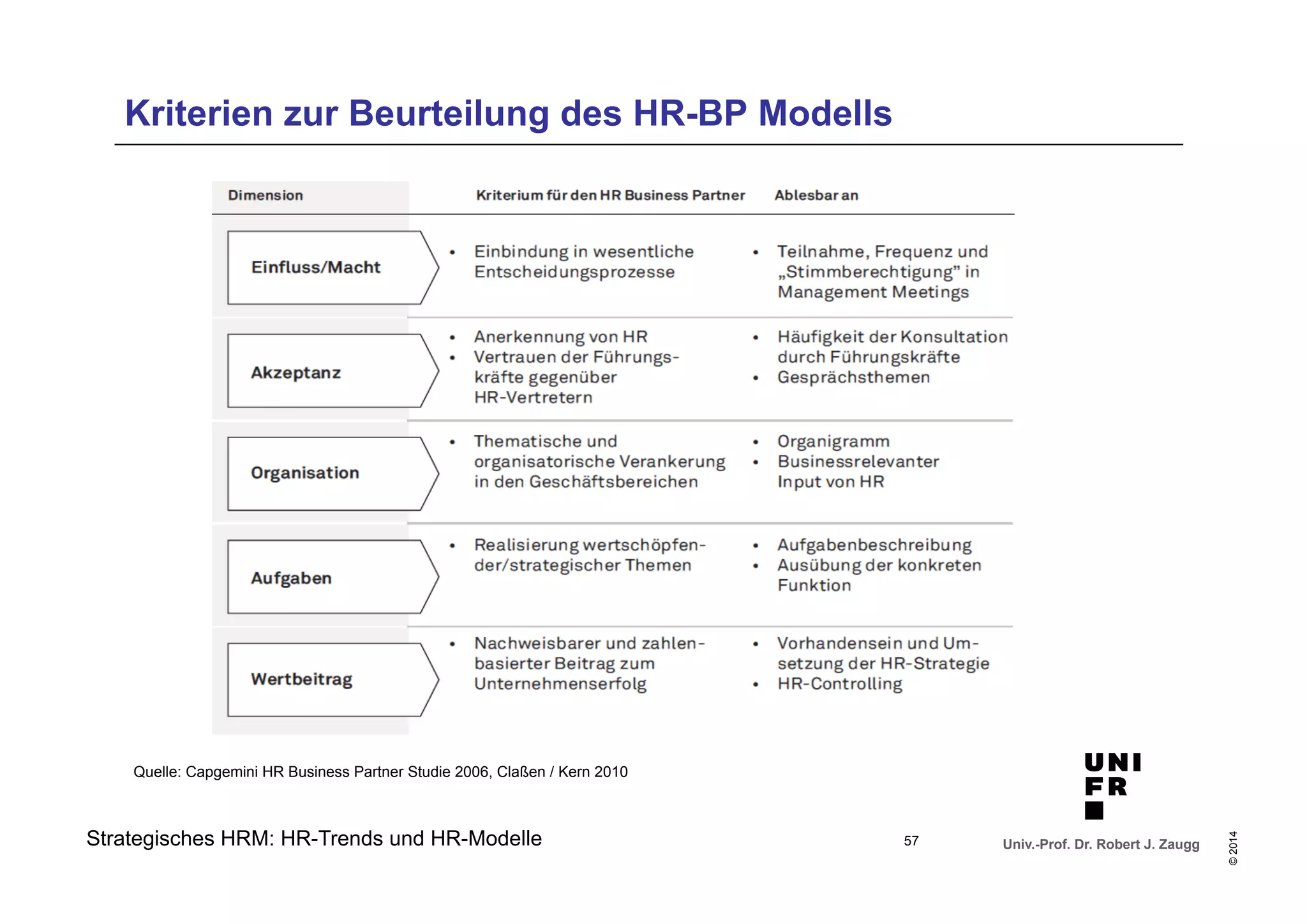 Univ.-Prof. Dr. Robert J. Zaugg 
© 2014 
Kriterien zur Beurteilung des HR-BP Modells 
Quelle: Capgemini HR Business Partner Studie 2006, Claßen / Kern 2010 
Strategisches HRM: HR-Trends und HR-Modelle 
57 

