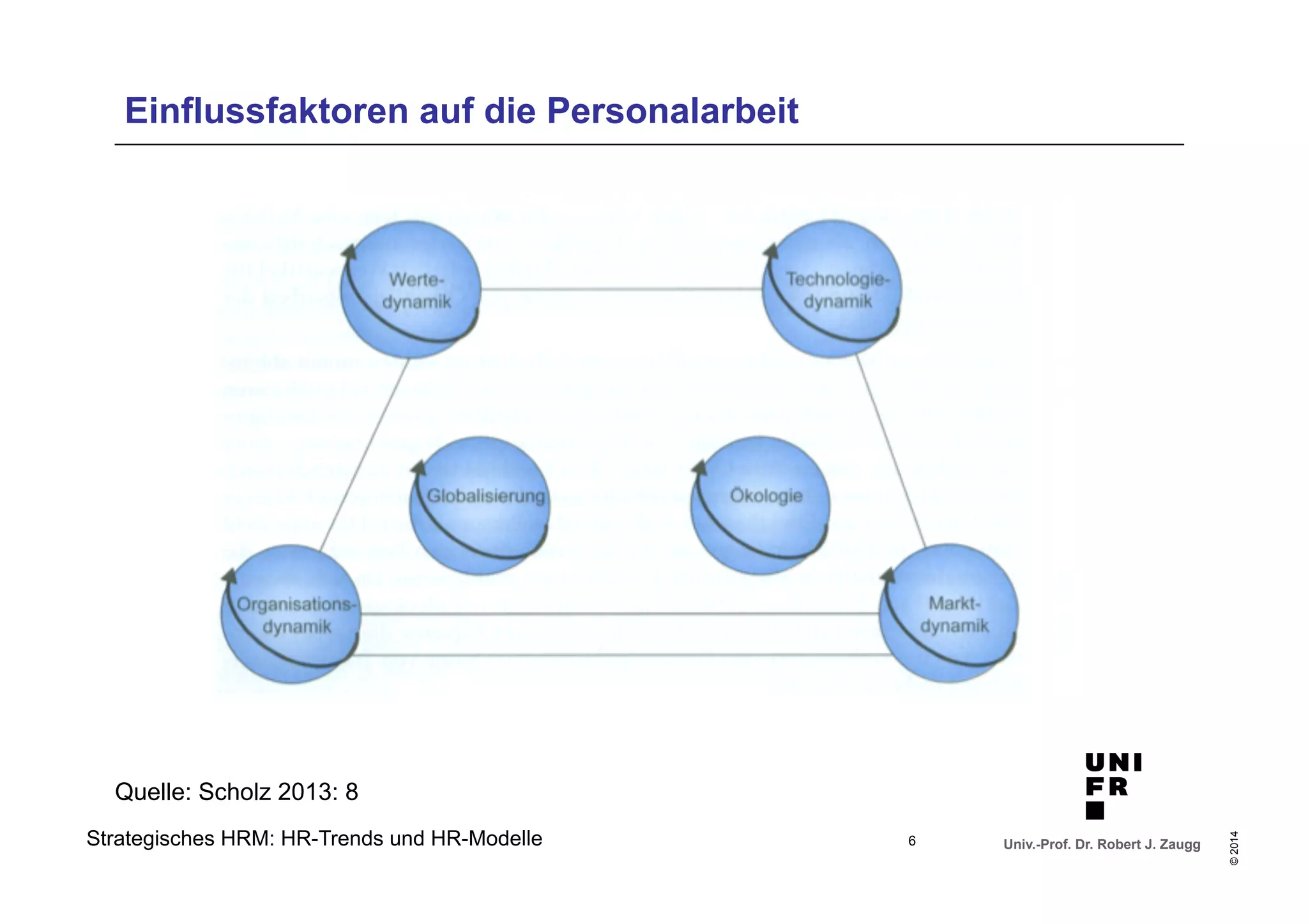 Univ.-Prof. Dr. Robert J. Zaugg 
© 2014 
Einflussfaktoren auf die Personalarbeit 
Quelle: Scholz 2013: 8 
Strategisches HRM: HR-Trends und HR-Modelle 
6 
 