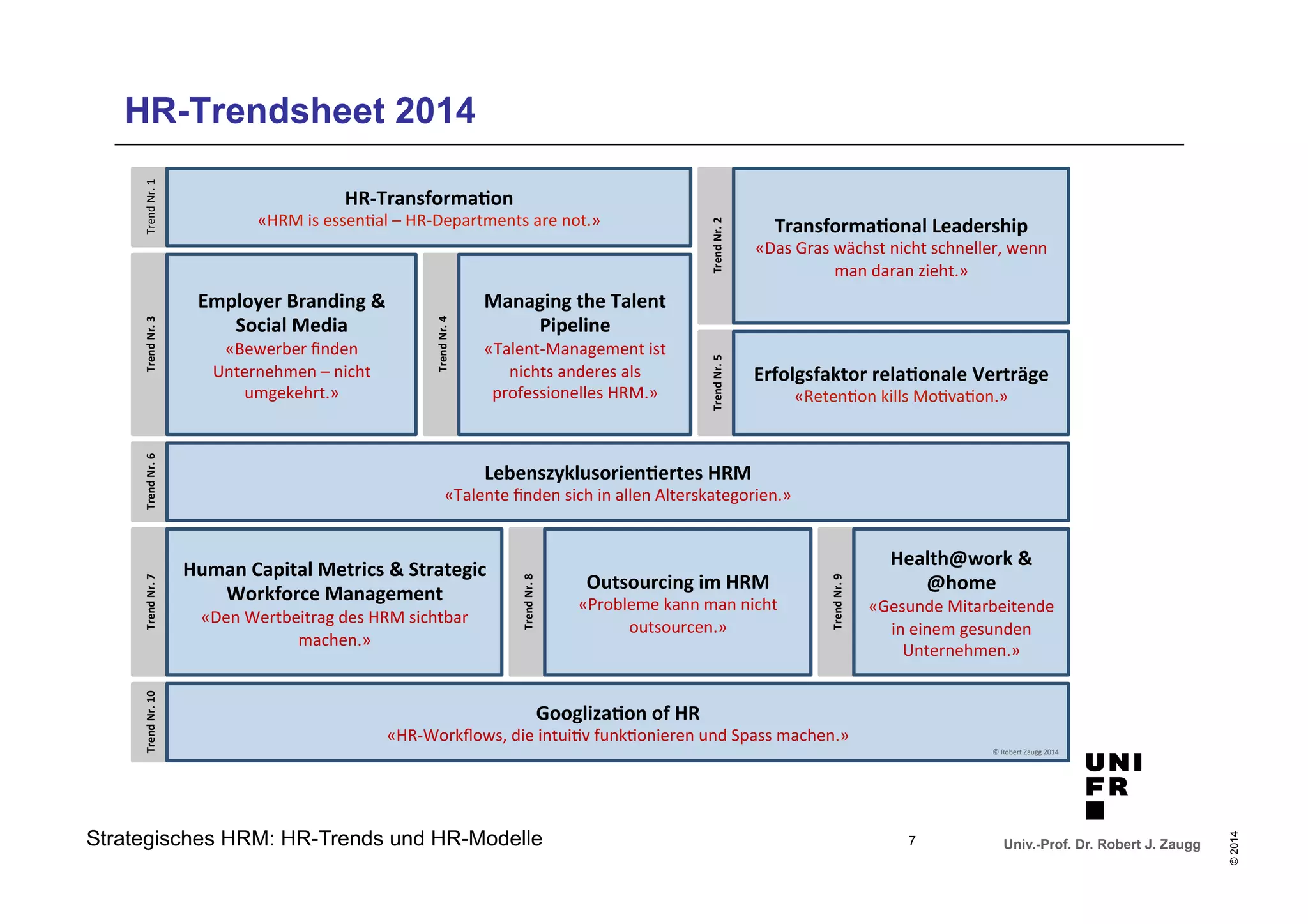 Univ.-Prof. Dr. Robert J. Zaugg 
© 2014 
HR-Trendsheet 2014 
Strategisches HRM: HR-Trends und HR-Modelle 
7 
Trend&Nr.&2& 
Trend&Nr.&10& Trend&Nr.&1& 
Trend&Nr.&3& 
Trend&Nr.&4& 
Trend&Nr.&5& 
Trend&Nr.&7& Trend&Nr.&6& 
Trend&Nr.&8& 
Trend&Nr.&9& 
HR5Transforma;on& 
«HRM&is&essen0al&–&HR4Departments&are&not.»& Transforma;onal&Leadership& 
«Das&Gras&wächst&nicht&schneller,&wenn& 
man&daran&zieht.»& 
Employer&Branding&&& 
Social&Media& 
«Bewerber&finden& 
Unternehmen&–&nicht& 
umgekehrt.»& 
Managing&the&Talent& 
Pipeline& 
«Talent4Management&ist& 
nichts&anderes&als& 
professionelles&HRM.»& 
Erfolgsfaktor&rela;onale&Verträge& 
«Reten0on&kills&Mo0va0on.»& 
Lebenszyklusorien;ertes&HRM& 
«Talente&finden&sich&in&allen&Alterskategorien.»& 
Human&Capital&Metrics&&&Strategic& 
Workforce&Management& 
«Den&Wertbeitrag&des&HRM&sichtbar& 
machen.»& 
Outsourcing&im&HRM& 
«Probleme&kann&man&nicht& 
outsourcen.»& 
Health@work&&& 
@home& 
«Gesunde&Mitarbeitende& 
in&einem&gesunden& 
Unternehmen.»& 
Googliza;on&of&HR& 
«HR4Workflows,&die&intui0v&funk0onieren&und&Spass&machen.»& 
©&Robert&Zaugg&2014& 
 