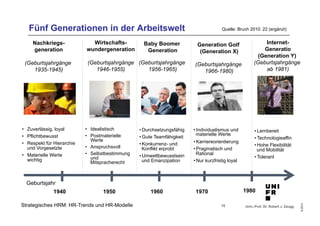 Quelle: Bruch 2010: 22 (ergänzt) 
• Lernbereit 
• Technologieaffin 
• Hohe Flexibilität 
und Mobilität 
• Tolerant 
Univ.-Prof. Dr. Robert J. Zaugg 
© 2014 
Fünf Generationen in der Arbeitswelt 
Nachkriegs-generation 
(Geburtsjahrgänge 
1935-1945) 
Wirtschafts-wundergeneration 
(Geburtsjahrgänge 
1946-1955) 
• Zuverlässig, loyal 
• Pflichtbewusst 
• Respekt für Hierarchie 
und Vorgesetzte 
• Materielle Werte 
wichtig 
Geburtsjahr 
• Idealistisch 
• Postmaterielle 
Werte 
• Anspruchsvoll 
• Selbstbestimmung 
und 
Mitspracherecht 
Strategisches HRM: HR-Trends und HR-Modelle 
Baby Boomer 
Generation 
(Geburtsjahrgänge 
1956-1965) 
Generation Golf 
(Generation X) 
(Geburtsjahrgänge 
1966-1980) 
Internet- 
Generatio 
(Generation Y) 
(Geburtsjahrgänge 
ab 1981) 
• Durchsetzungsfähig 
• Gute Teamfähigkeit 
• Konkurrenz- und 
Konflikt erprobt 
• Umweltbewusstsein 
und Emanzipation 
• Individualismus und 
materielle Werte 
• Karriereorientierung 
• Pragmatisch und 
Rational 
• Nur kurzfristig loyal 
1940 1950 1960 1970 1980 
15 
 