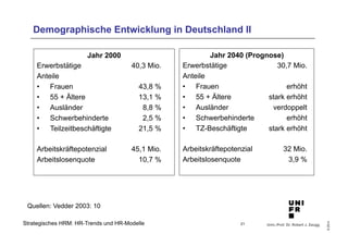 Univ.-Prof. Dr. Robert J. Zaugg 
© 2014 
Demographische Entwicklung in Deutschland II 
Jahr 2000 
Erwerbstätige 40,3 Mio. 
Anteile 
• Frauen 43,8 % 
• 55 + Ältere 13,1 % 
• Ausländer 8,8 % 
• Schwerbehinderte 2,5 % 
• Teilzeitbeschäftigte 21,5 % 
Arbeitskräftepotenzial 45,1 Mio. 
Arbeitslosenquote 10,7 % 
Strategisches HRM: HR-Trends und HR-Modelle 
Jahr 2040 (Prognose) 
Erwerbstätige 30,7 Mio. 
Anteile 
• Frauen erhöht 
• 55 + Ältere stark erhöht 
• Ausländer verdoppelt 
• Schwerbehinderte erhöht 
• TZ-Beschäftigte stark erhöht 
Arbeitskräftepotenzial 32 Mio. 
Arbeitslosenquote 3,9 % 
Quellen: Vedder 2003: 10 
21 
 