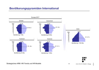 Alter W M 
Univ.-Prof. Dr. Robert J. Zaugg 
© 2014 
Bevölkerungspyramiden International 
W M 
Alter W M 
80 
70 
60 
50 
40 
30 
20 
0 
Alter 
80 
70 
60 
50 
40 
30 
20 
0 
Alter 
80 
70 
60 
50 
40 
30 
20 
0 
Alter 
80 
70 
60 
50 
40 
30 
20 
0 
Strategisches HRM: HR-Trends und HR-Modelle 
80 
70 
60 
50 
40 
30 
20 
0 
22 
Indien 
Europa 2017 
Tschechei 
Bevölkerung: 10 Mio. 
Ø : 41 J 
Frankreich 
Bevölkerung: 63 Mio. 
Ø : 40 J 
Bevölkerung: 1'230 Mio. 
Ø : 27 J 
Deutschland 
Ø : 44 J 
Bevölkerung: 82 Mio. 
Schweiz 
Bevölkerung: 7 Mio. 
Ø: 40 J 
10 
W M W M 
10 
10 
10 
10 
 
