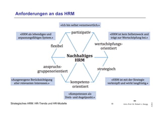 Univ.-Prof. Dr. Robert J. Zaugg 
© 2014 
Anforderungen an das HRM 
Quelle: Zaugg 2009, S. 73 
Strategisches HRM: HR-Trends und HR-Modelle 
30 
 