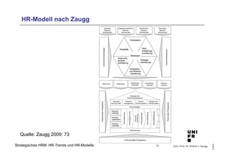 Univ.-Prof. Dr. Robert J. Zaugg 
© 2014 
HR-Modell nach Zaugg 
Strategisches HRM: HR-Trends und HR-Modelle 
Vertrauen 
Anspruchs-gruppen-orientierung 
Kompetenz-und 
Wissens-orientierung 
Wert-schöpfungs-orientierung 
Flexibilität 
Partizipation 
Strategie-orientierung 
Generelle 
Rahmen-bedingungen 
Aufgabenspezifische 
Rahmen-bedingungen 
Betriebliche 
Rahmen-bedingungen 
Personelle 
Rahmen-bedingungen 
Unternehmensstrategie 
Unternehmenskultur 
HRM-Ziele Gestaltungs- 
Gestaltungs-HRM- 
HRM-Werte parameter Evaluations-massstab 
Effizienz-kriterium 
Personelle Perspektive 
Institutionelle Perspektive 
Personalpflege 
Instrumentelle Perspektive 
Personal-marketing 
Personal-organisation 
Personal-controlling 
Strategisches 
Personalmanagement 
Personal-führung 
& MD 
Wissens-management 
Interne 
Kommunikation 
Wandel und 
Transformation 
Personalgewinnung 
Personalplanung 
Personal-entwicklung 
Personaleinsatz 
Personalerhaltung 
Personalfreistellung 
HRM-Services 
Quelle: Zaugg 2009: 73 
31 
 