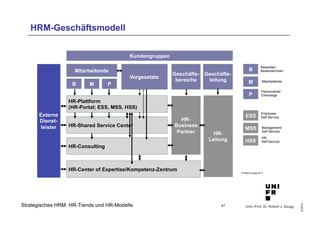 Mitarbeitende 
Management- 
Self-Service 
Univ.-Prof. Dr. Robert J. Zaugg 
© 2014 
Kundengruppen 
Vorgesetzte Geschäfts-bereiche 
HR-Business 
Partner 
Mitarbeitende 
Geschäfts-leitung 
B M P 
HR-Plattform 
(HR-Portal; ESS, MSS, HSS) 
HR-Shared Service Center 
HR-Consulting 
Externe 
Dienst-leister 
HR-Center of Expertise/Kompetenz-Zentrum 
HR-Leitung 
Strategisches HRM: HR-Trends und HR-Modelle 47 
B 
M 
P 
Bewerber/ 
Bewerberinnen 
Pensionierte/ 
Ehemalige 
ESS 
MSS 
HSS 
Employee- 
Self-Service 
HR-Self- 
Service 
© Robert Zaugg 2012 
HRM-Geschäftsmodell 
 