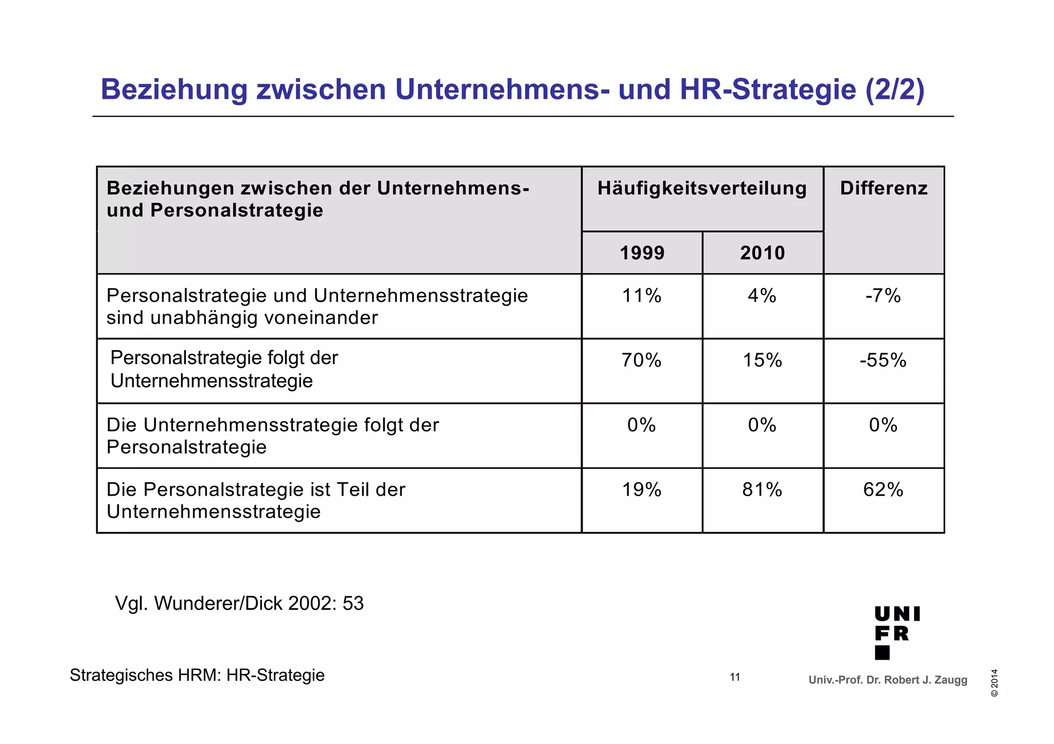 Beziehung zwischen Unternehmens- und HR-Strategie (2/2) 
Univ.-Prof. Dr. Robert J. Zaugg 
© 2014 
Beziehungen zwischen der Unternehmens-und 
Personalstrategie 
Personalstrategie folgt der 
Unternehmensstrategie 
Strategisches HRM: HR-Strategie 
Häufigkeitsverteilung Differenz 
1999 2010 
Personalstrategie und Unternehmensstrategie 
sind unabhängig voneinander 
11% 4% -7% 
Die Unternehmensstrategie folgt der 
Unternehmensstrategie 
70% 15% -55% 
Die Unternehmensstrategie folgt der 
Personalstrategie 
0% 0% 0% 
Die Personalstrategie ist Teil der 
Unternehmensstrategie 
19% 81% 62% 
Vgl. Wunderer/Dick 2002: 53 
11 
 
