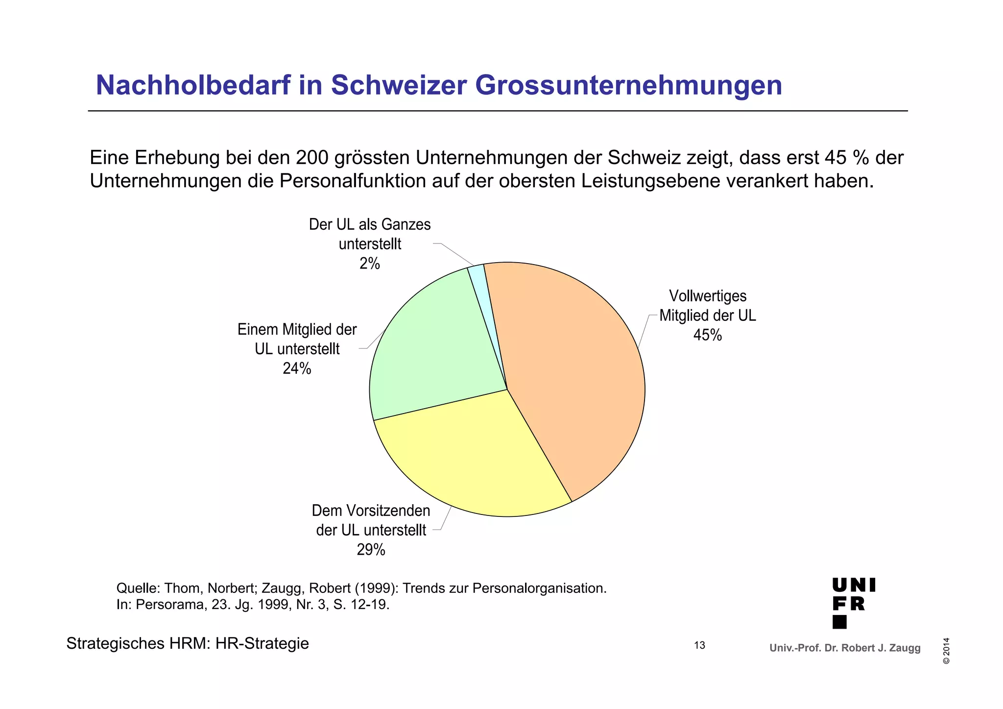 Nachholbedarf in Schweizer Grossunternehmungen 
Eine Erhebung bei den 200 grössten Unternehmungen der Schweiz zeigt, dass erst 45 % der 
Unternehmungen die Personalfunktion auf der obersten Leistungsebene verankert haben. 
Univ.-Prof. Dr. Robert J. Zaugg 
© 2014 
Der UL als Ganzes 
Strategisches HRM: HR-Strategie 
unterstellt 
2% 
Dem Vorsitzenden 
der UL unterstellt 
29% 
Vollwertiges 
Mitglied der UL 
Einem Mitglied der 45% 
UL unterstellt 
24% 
Quelle: Thom, Norbert; Zaugg, Robert (1999): Trends zur Personalorganisation. 
In: Persorama, 23. Jg. 1999, Nr. 3, S. 12-19. 
13 
 
