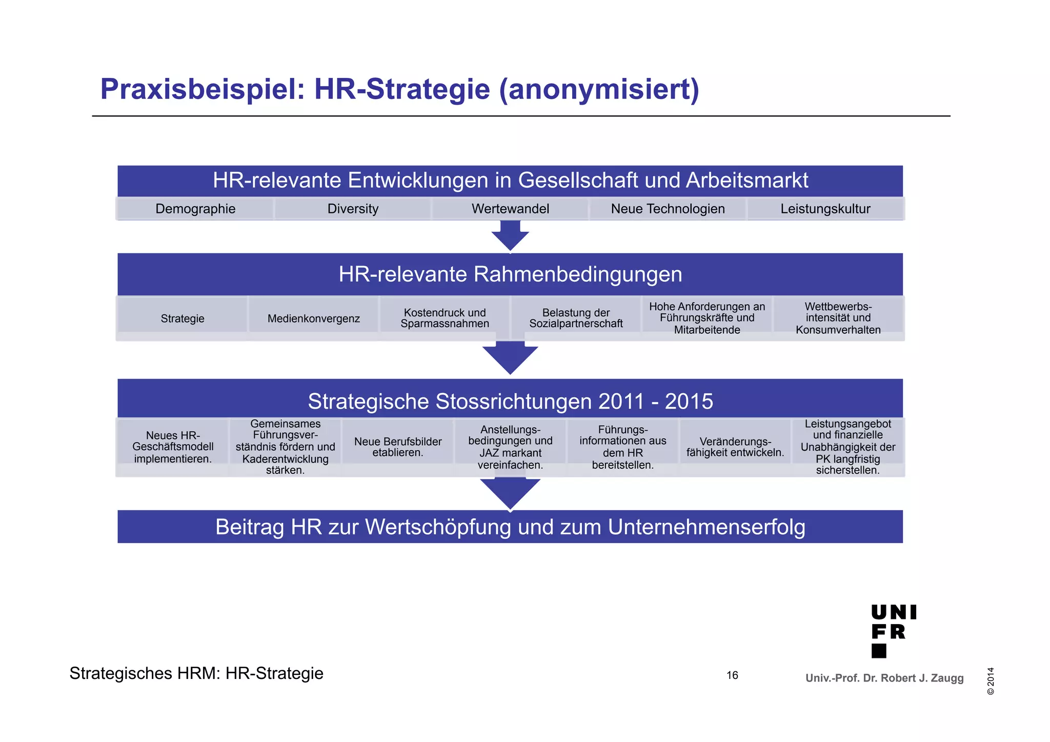 HR-relevante Entwicklungen in Gesellschaft und Arbeitsmarkt 
Demographie Diversity Wertewandel Neue Technologien Leistungskultur 
Beitrag HR zur Wertschöpfung und zum Unternehmenserfolg 
Univ.-Prof. Dr. Robert J. Zaugg 
© 2014 
Praxisbeispiel: HR-Strategie (anonymisiert) 
Strategisches HRM: HR-Strategie 
16 
Strategische Stossrichtungen 2011 - 2015 
Neues HR-Geschäftsmodell 
implementieren. 
Gemeinsames 
Führungsver-ständnis 
fördern und 
Kaderentwicklung 
stärken. 
Neue Berufsbilder 
etablieren. 
Anstellungs-bedingungen 
und 
JAZ markant 
vereinfachen. 
Führungs-informationen 
aus 
dem HR 
bereitstellen. 
Veränderungs-fähigkeit 
entwickeln. 
Leistungsangebot 
und finanzielle 
Unabhängigkeit der 
PK langfristig 
sicherstellen. 
HR-relevante Rahmenbedingungen 
Strategie Medienkonvergenz Kostendruck und 
Sparmassnahmen 
Belastung der 
Sozialpartnerschaft 
Hohe Anforderungen an 
Führungskräfte und 
Mitarbeitende 
Wettbewerbs-intensität 
und 
Konsumverhalten 
 