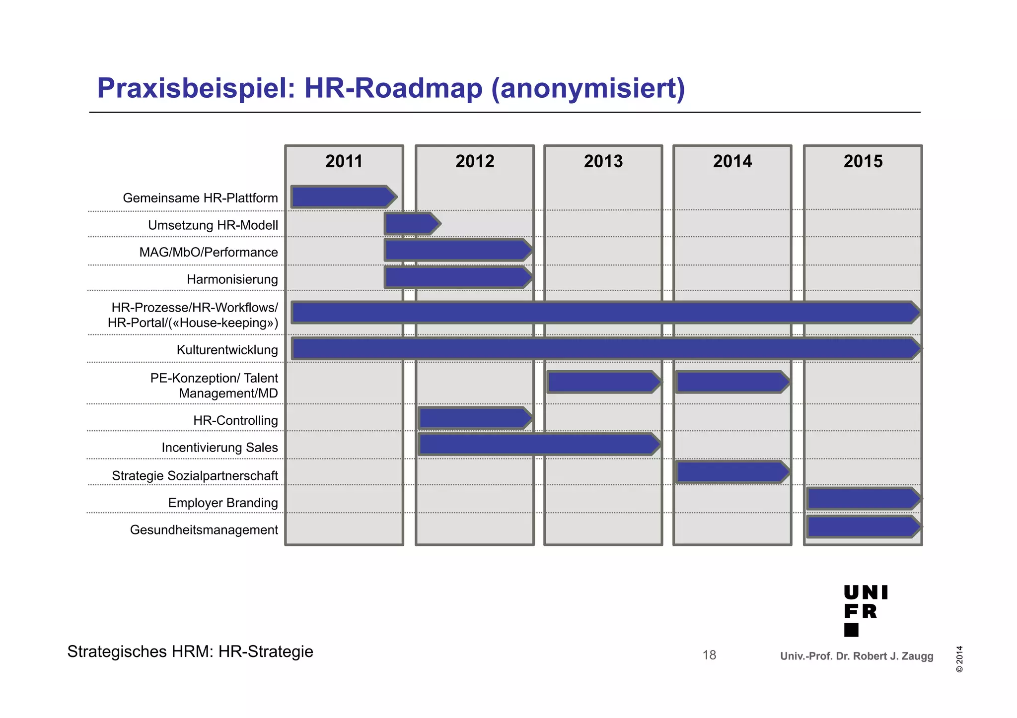 2011 2012 2013 2014 2015 
Univ.-Prof. Dr. Robert J. Zaugg 
© 2014 
Praxisbeispiel: HR-Roadmap (anonymisiert) 
Gemeinsame HR-Plattform 
Umsetzung HR-Modell 
MAG/MbO/Performance 
Harmonisierung 
HR-Prozesse/HR-Workflows/ 
HR-Portal/(«House-keeping») 
Kulturentwicklung 
PE-Konzeption/ Talent 
Management/MD 
HR-Controlling 
Incentivierung Sales 
Strategie Sozialpartnerschaft 
Employer Branding 
Gesundheitsmanagement 
Strategisches HRM: HR-Strategie 18 
