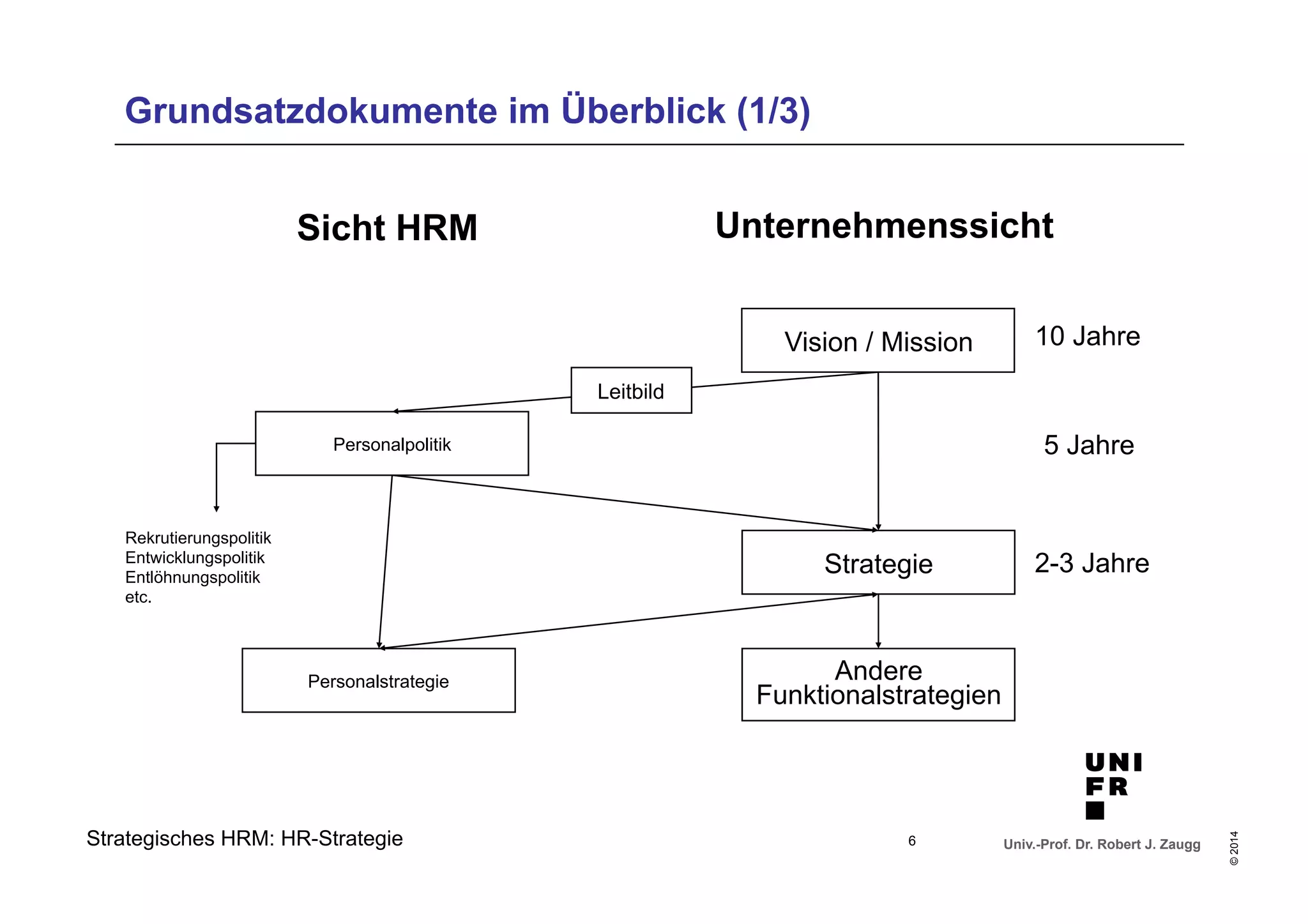 Grundsatzdokumente im Überblick (1/3) 
Sicht HRM Unternehmenssicht 
Univ.-Prof. Dr. Robert J. Zaugg 
© 2014 
Strategisches HRM: HR-Strategie 
Vision / Mission 
Strategie 
Personalpolitik 
Personalstrategie 
10 Jahre 
5 Jahre 
2-3 Jahre 
Andere 
Funktionalstrategien 
Rekrutierungspolitik 
Entwicklungspolitik 
Entlöhnungspolitik 
etc. 
Leitbild 
6 
 