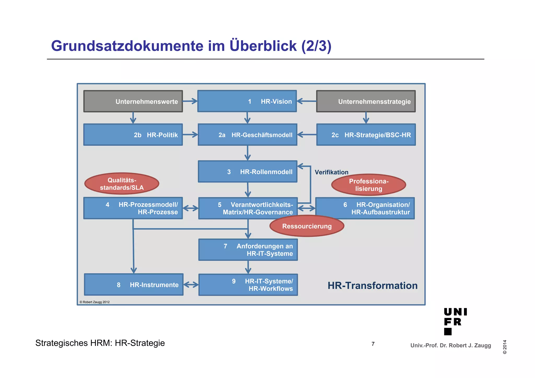 Grundsatzdokumente im Überblick (2/3) 
Unternehmenswerte Unternehmensstrategie 
2b HR-Politik 2c HR-Strategie/BSC-HR 
HR-Transformation 
Univ.-Prof. Dr. Robert J. Zaugg 
© 2014 
1 HR-Vision 
2a HR-Geschäftsmodell 
3 HR-Rollenmodell 
Qualitäts-standards/ 
SLA 
4 HR-Prozessmodell/ 
HR-Prozesse 
5 Verantwortlichkeits- 
Matrix/HR-Governance 
Professiona-lisierung 
Verifikation 
6 HR-Organisation/ 
HR-Aufbaustruktur 
Ressourcierung 
7 Anforderungen an 
HR-IT-Systeme 
9 HR-IT-Systeme/ 
HR-Workflows 
© Robert Zaugg 2012 
8 HR-Instrumente 
Strategisches HRM: HR-Strategie 7 
 