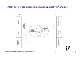 Univ.-Prof. Dr. Robert J. Zaugg
©2014
Strategisches HRM: Strategische Personalplanung
Arten der Personalbedarfsplanung: Qualitative Planung II
The Person The Job
AbilitiesTraits
Interests/
Values/
Motivations
Education/
Training
Experience
WorkActivitiesWorkContext
Organizational
Vision
Competitive
Strategy
StrategicBusiness
Initiatives
Non-Job-
Related
Competencies
Relevant
Competen-
cies
Gap Between
Job
Requirements
& Individual
Competencies
10
 