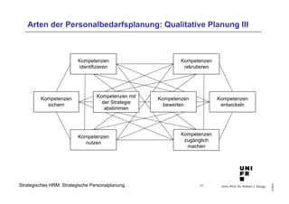 Univ.-Prof. Dr. Robert J. Zaugg
©2014
Strategisches HRM: Strategische Personalplanung
Arten der Personalbedarfsplanung: Qualitative Planung III
Kompetenzen
sichern
Kompetenzen
entwickeln
Kompetenzen
nutzen
Kompetenzen
identifizieren
Kompetenzen
zugänglich
machen
Kompetenzen
rekrutieren
Kompetenzen
bewerten
Kompetenzen mit
der Strategie
abstimmen
11
 