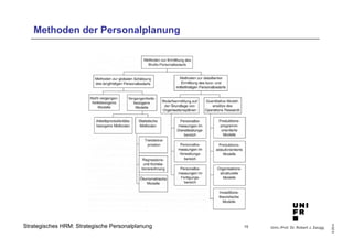 Univ.-Prof. Dr. Robert J. Zaugg
©2014
Strategisches HRM: Strategische Personalplanung
Methoden der Personalplanung
15
 
