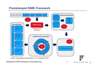 Univ.-Prof. Dr. Robert J. Zaugg
©2014
Strategisches HRM: Strategische Personalplanung
Praxisbeispiel SWM: Framework
18
3
Erfolgskritische
Aktivität
SWM-­‐Dialog
Soll-­‐
Ressourcen
(qualitativ	
  +	
  
quantitativ)
Ist-­‐
Ressourcen
(Personal-­‐
struktur)
Differen-­‐
zierter	
  
Soll-­‐Ist-­‐
Vergleich
Ressourcenanalyse
2
Markt Technologie RechtGesellschaftExterne	
  HR-­‐Trends
1
Verifikations-­‐Dialog
4
Strategien	
  /	
  Geschäftsmodelle
Wert-­‐
schöpfungs-­‐
prozess
Technologie-­‐
Roadmap
Produkte-­‐
Roadmap
Finanzielle	
  
Rahmenbe-­‐
dingungen
Strategieinput
Implementierungszyklus
4
33
Erfolgskritische
Aktivität
SWM-­‐Dialog
Soll-­‐
Ressourcen
(qualitativ	
  +	
  
quantitativ)
Ist-­‐
Ressourcen
(Personal-­‐
struktur)
Differen-­‐
zierter	
  
Soll-­‐Ist-­‐
Vergleich
Ressourcenanalyse
2
Markt Technologie RechtGesellschaftExterne	
  HR-­‐Trends Markt Technologie RechtGesellschaftExterne	
  HR-­‐Trends
1
Verifikations-­‐Dialog
4
Strategien	
  /	
  Geschäftsmodelle
Wert-­‐
schöpfungs-­‐
prozess
Technologie-­‐
Roadmap
Produkte-­‐
Roadmap
Finanzielle	
  
Rahmenbe-­‐
dingungen
Strategieinput
Strategien	
  /	
  Geschäftsmodelle
Wert-­‐
schöpfungs-­‐
prozess
Technologie-­‐
Roadmap
Produkte-­‐
Roadmap
Finanzielle	
  
Rahmenbe-­‐
dingungen
Strategieinput
Implementierungszyklus
4
Quelle: Vortrag Roland Guntersweiler vom 12. September 2013
 