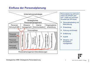 Univ.-Prof. Dr. Robert J. Zaugg
©2014
Strategisches HRM: Strategische Personalplanung
Einfluss der Personalplanung
5
Personalplanung wirkt sich
(wenn sie wirksam sein
soll ! ) stark aus auf einen
Grossteil der HR-Arbeit:
§  Personalmarketing und
Rekrutierung
§  Entwicklung
§  Führung und Einsatz
§  Entlöhnung
§  Austritt
§  Wissens- und
Kompetenz-
management
Personal-
marketing
Personal-
organisation
Personal-
controlling
Strategisches
Personalmanagement
Personal-
führung & MD
Wissens-
management
Interne
Kommunikation
Organisations-
entwicklungPersonalgewinnung
Personalplanung
Personal-
entwicklung
Personaleinsatz
Personalerhaltung
und-motivation
PersonalfreistellungPersonalmanagement Dienstleistungen
Personalpflege
Personal-
marketing
Personal-
organisation
Personal-
controlling
Strategisches
Personalmanagement
Personal-
führung & MD
Wissens-
management
Interne
Kommunikation
Organisations-
entwicklungPersonalgewinnung
Personalplanung
Personal-
entwicklung
Personaleinsatz
Personalerhaltung
und-motivation
PersonalfreistellungPersonalmanagement Dienstleistungen
Personalpflege
Unternehmensstrategie
 