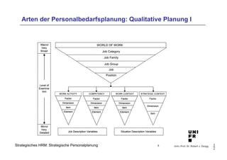 Univ.-Prof. Dr. Robert J. Zaugg
©2014
Strategisches HRM: Strategische Personalplanung
Arten der Personalbedarfsplanung: Qualitative Planung I
Macro/
Very
Broad
Level of
Examina-
tion
Micro/
Very
Detailed
WORLD OF WORK
Job Category
Job Family
Job Group
Job
Position
WORK ACTIVITY
Job Description Variables
COMPETENCY WORK CONTEXT STRATEGIC CONTEXT
Situation Description Variables
Factor
Dimension
Item
Element
Factor
Dimension
Item
Element
Factor
Dimension
Item
Element
Factor
Dimension
Item
Macro/
Very
Broad
Level of
Examina-
tion
Micro/
Very
Detailed
WORLD OF WORK
Job Category
Job Family
Job Group
Job
Position
WORK ACTIVITY
Job Description Variables
COMPETENCY WORK CONTEXT STRATEGIC CONTEXT
Situation Description Variables
Factor
Dimension
Item
Element
Factor
Dimension
Item
Element
Factor
Dimension
Item
Element
Factor
Dimension
Item
Element
Factor
Dimension
Item
Element
Factor
Dimension
Item
Element
Factor
Dimension
Item
9
 