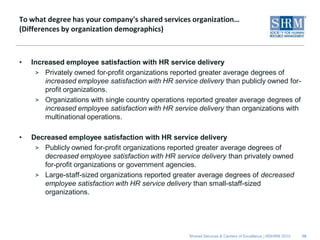 To what degree has your company's shared services organization…
(Differences by organization demographics)



•   Increased employee satisfaction with HR service delivery
     > Privately owned for-profit organizations reported greater average degrees of
        increased employee satisfaction with HR service delivery than publicly owned for-
        profit organizations.
     > Organizations with single country operations reported greater average degrees of
        increased employee satisfaction with HR service delivery than organizations with
        multinational operations.

•   Decreased employee satisfaction with HR service delivery
     > Publicly owned for-profit organizations reported greater average degrees of
       decreased employee satisfaction with HR service delivery than privately owned
       for-profit organizations or government agencies.
     > Large-staff-sized organizations reported greater average degrees of decreased
       employee satisfaction with HR service delivery than small-staff-sized
       organizations.




                                                     Shared Services & Centers of Excellence | ©SHRM 2010   10
 