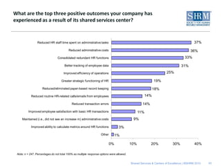What are the top three positive outcomes your company has
experienced as a result of its shared services center?


                 Reduced HR staff time spent on administrative tasks                                                                      37%

                                          Reduced administrative costs                                                                 36%
                                 Consolidated redundant HR functions                                                               33%

                                      Better tracking of employee data                                                          31%
                                      Improved efficiency of operations                                              25%

                                    Greater strategic functioning of HR                                     19%

                     Reduced/eliminated paper-based record keeping                                         18%
            Reduced routine HR-related calls/emails from employees                                   14%

                                            Reduced transaction errors                             14%

          Improved employee satisfaction with basic HR transactions                              11%
     Maintained (i.e., did not see an increase in) administrative costs                      9%

            Improved ability to calculate metrics around HR functions             3%
                                                                   Other        1%

                                                                           0%              10%            20%             30%             40%

 Note: n = 247. Percentages do not total 100% as multiple response options were allowed.


                                                                                           Shared Services & Centers of Excellence | ©SHRM 2010   11
 